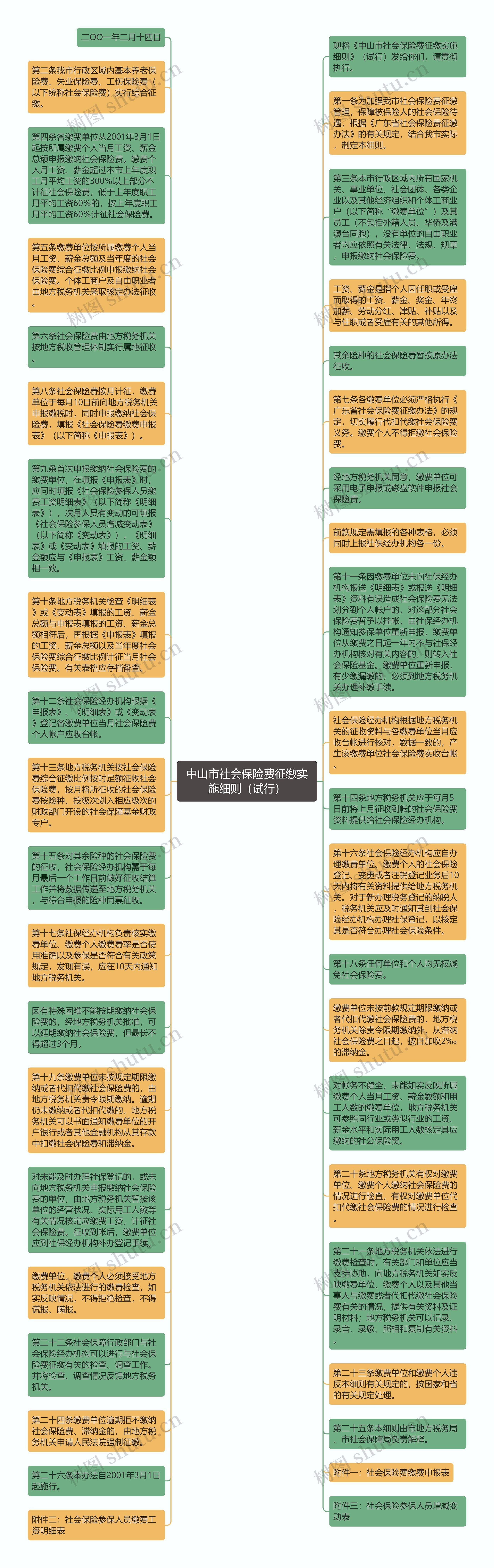 中山市社会保险费征缴实施细则（试行）思维导图