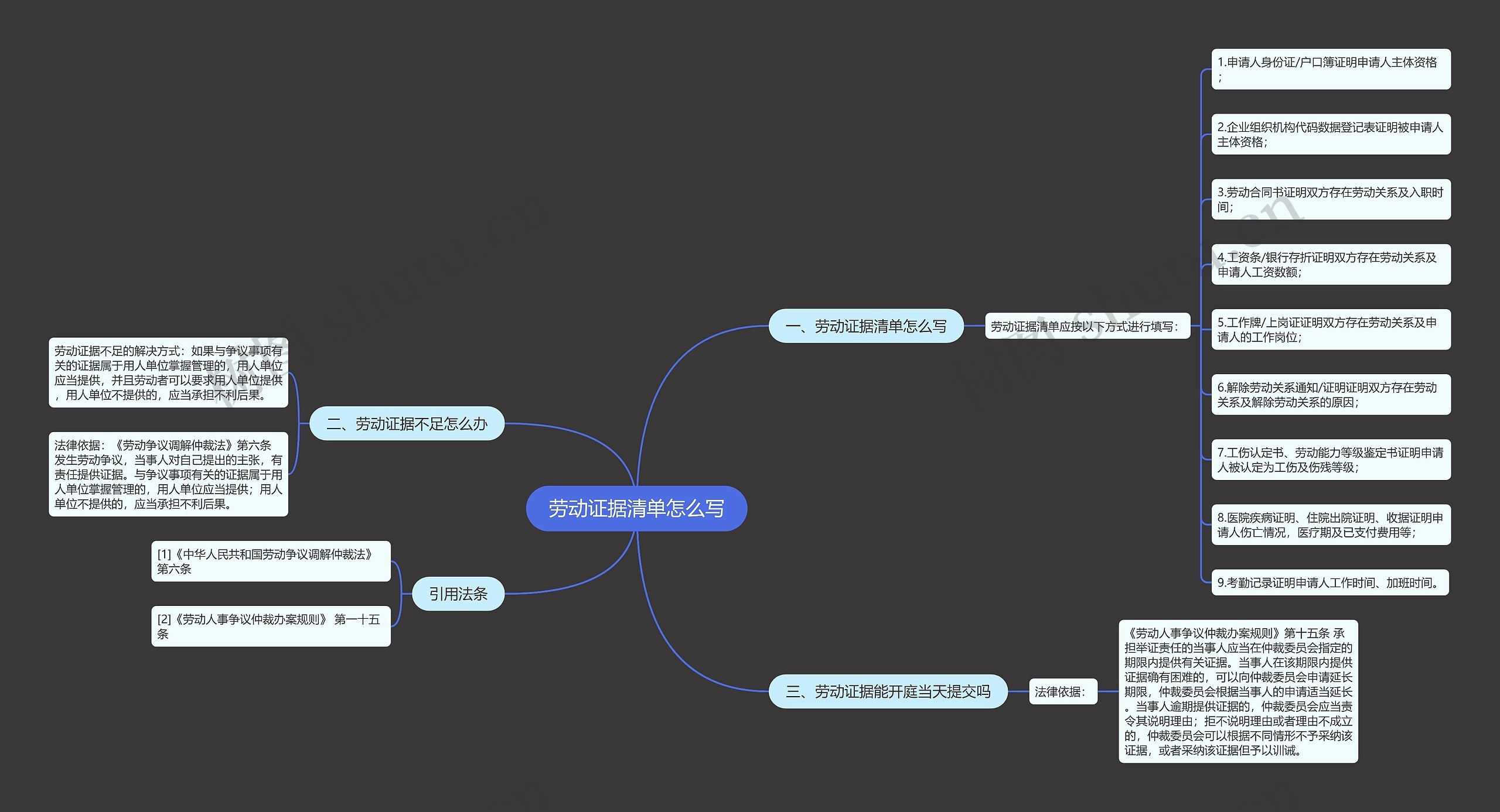 劳动证据清单怎么写思维导图