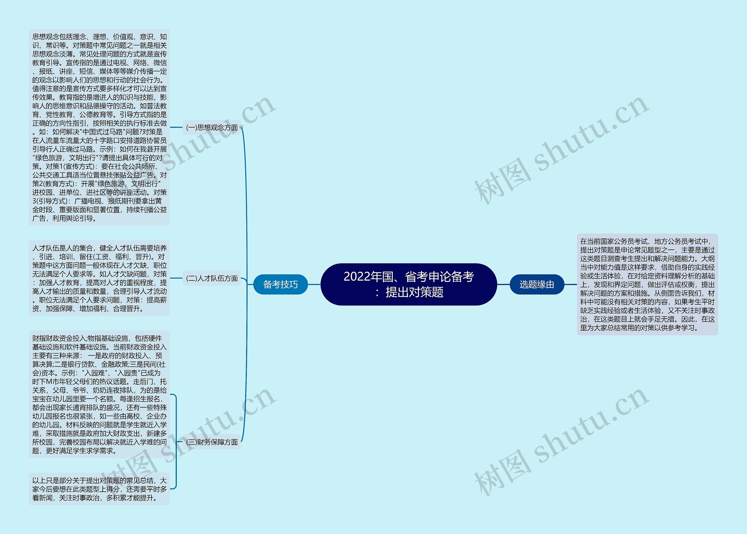 2022年国、省考申论备考：提出对策题思维导图