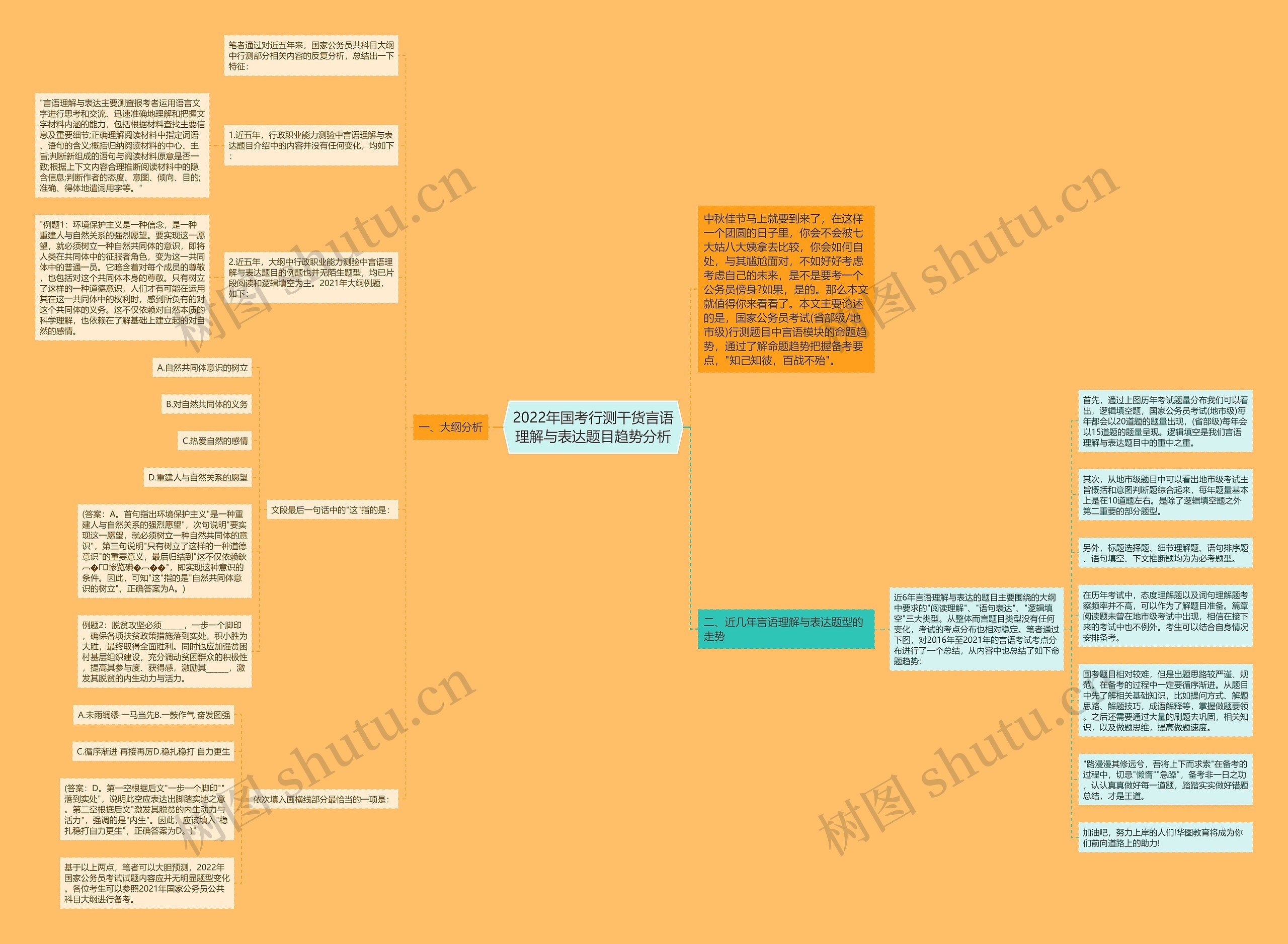 2022年国考行测干货言语理解与表达题目趋势分析思维导图