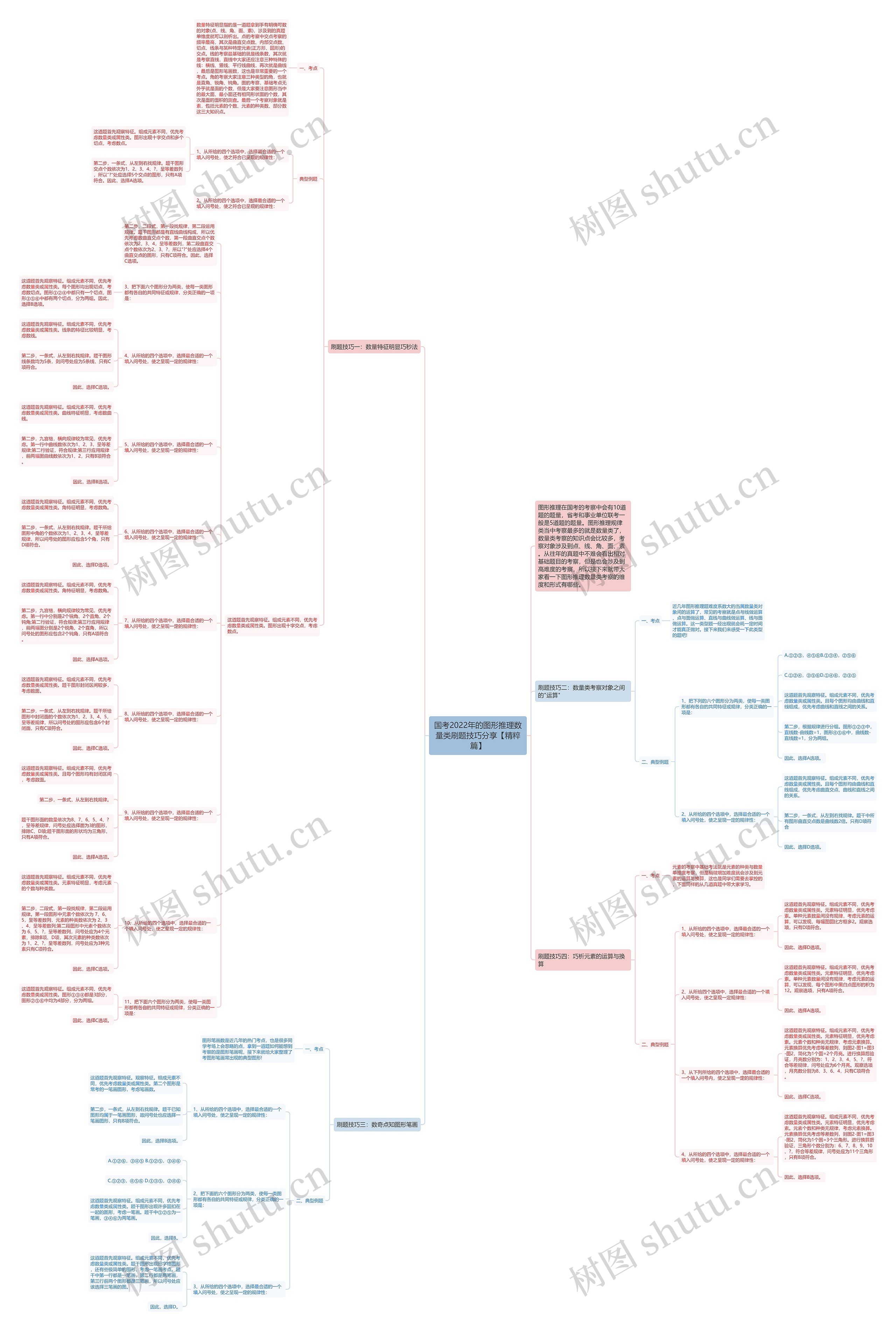 国考2022年的图形推理数量类刷题技巧分享【精粹篇】思维导图