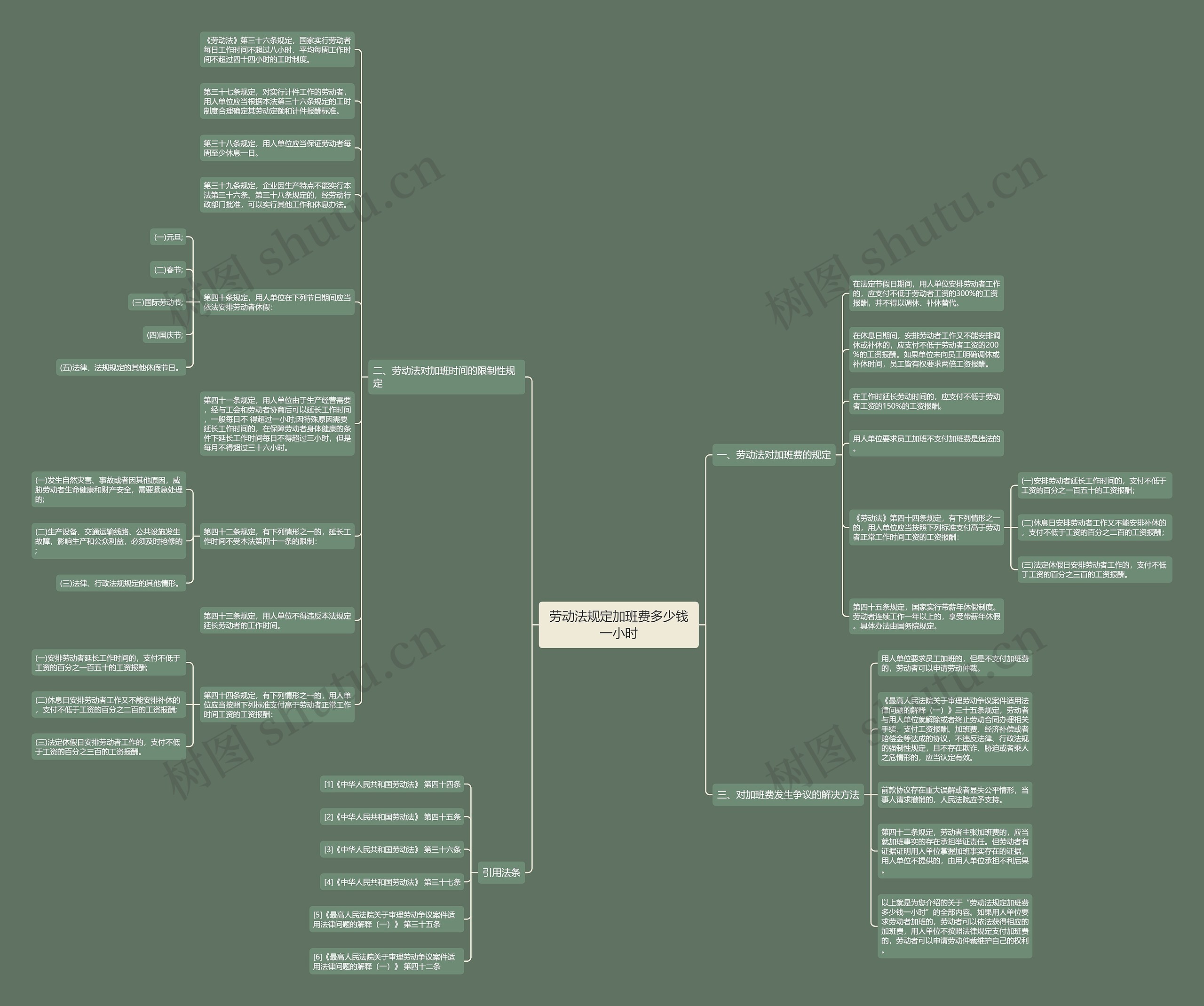 劳动法规定加班费多少钱一小时思维导图