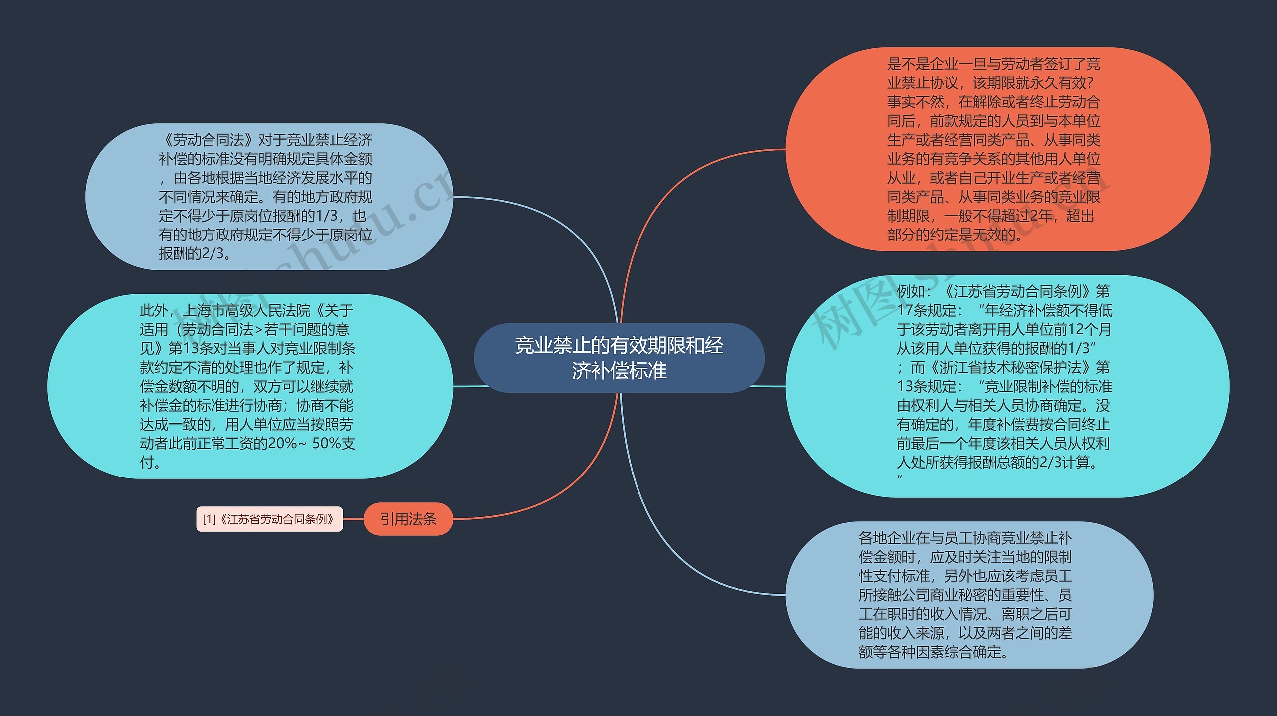 竞业禁止的有效期限和经济补偿标准思维导图