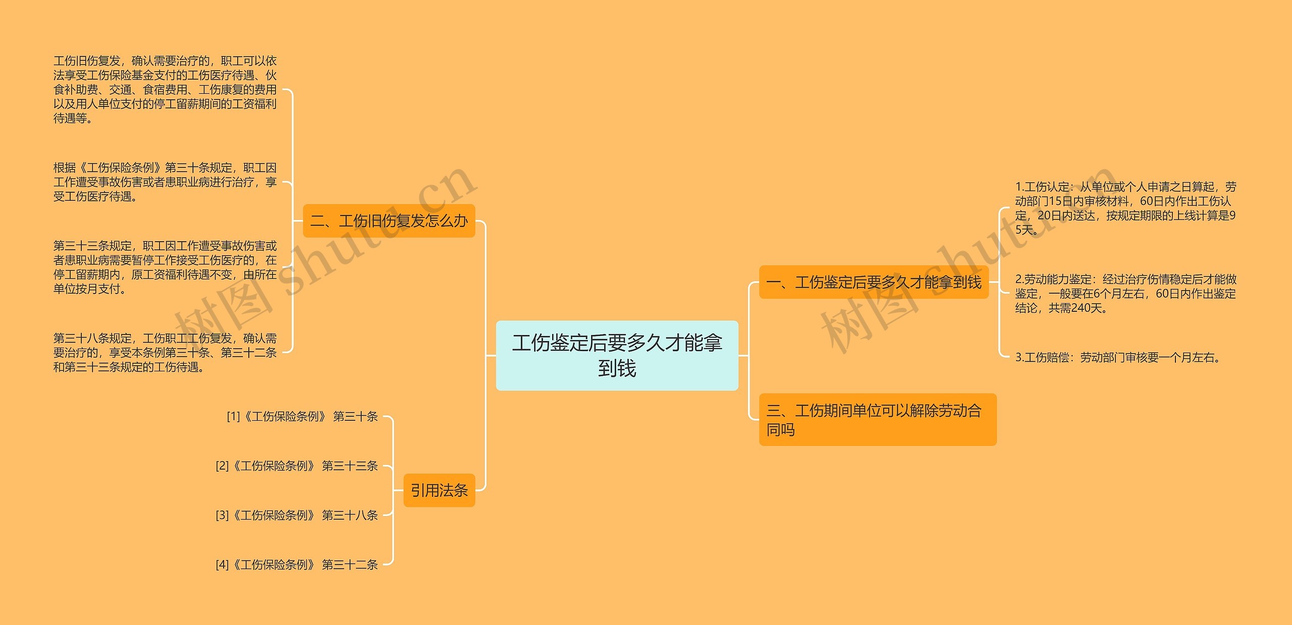 工伤鉴定后要多久才能拿到钱思维导图