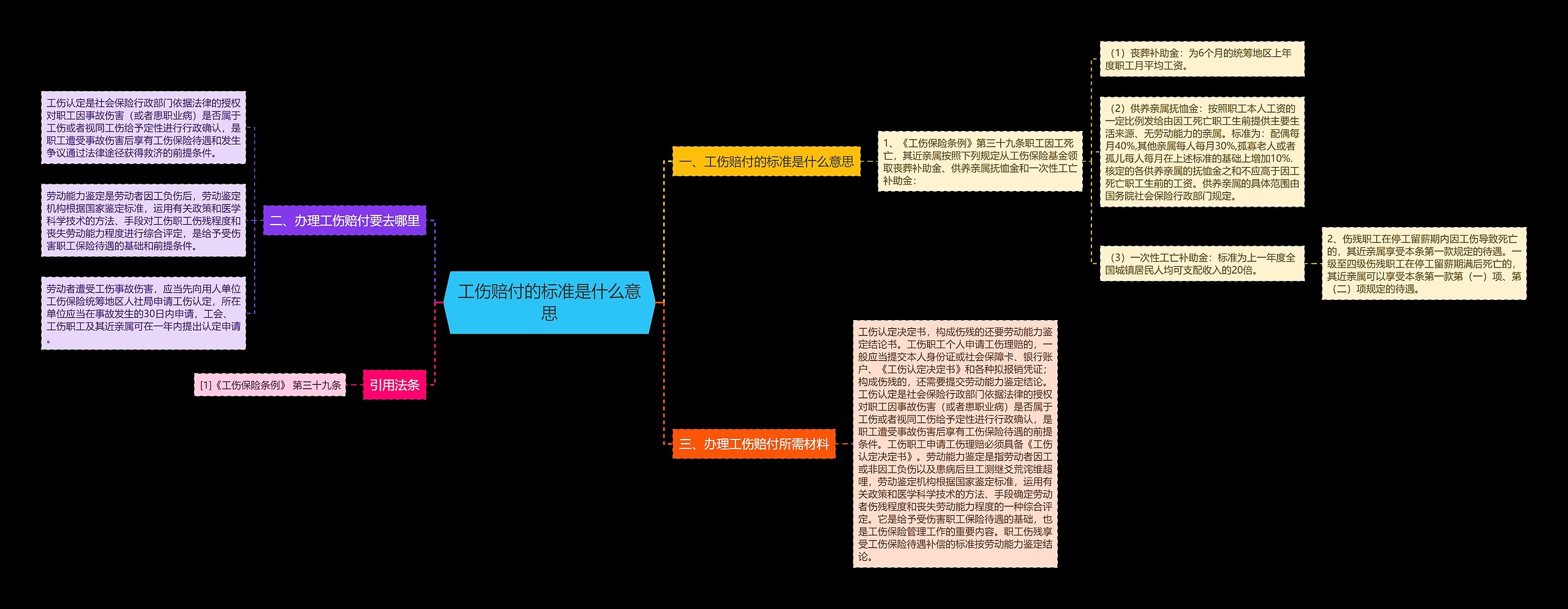 工伤赔付的标准是什么意思