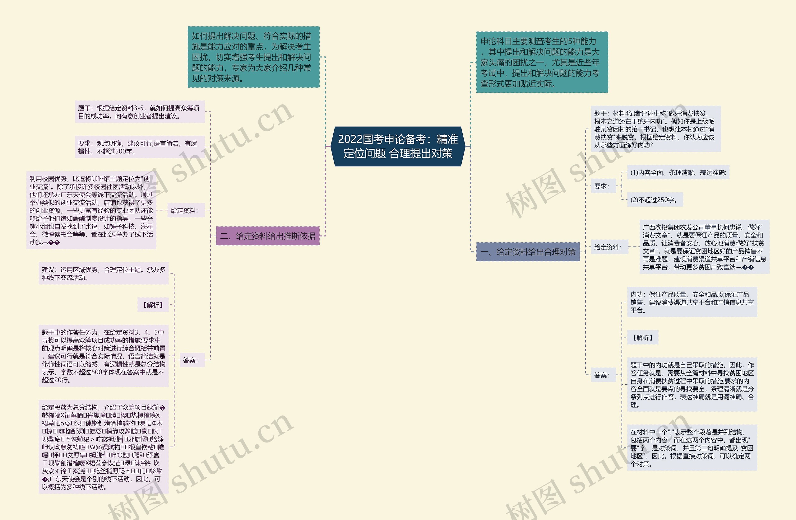 2022国考申论备考：精准定位问题 合理提出对策思维导图