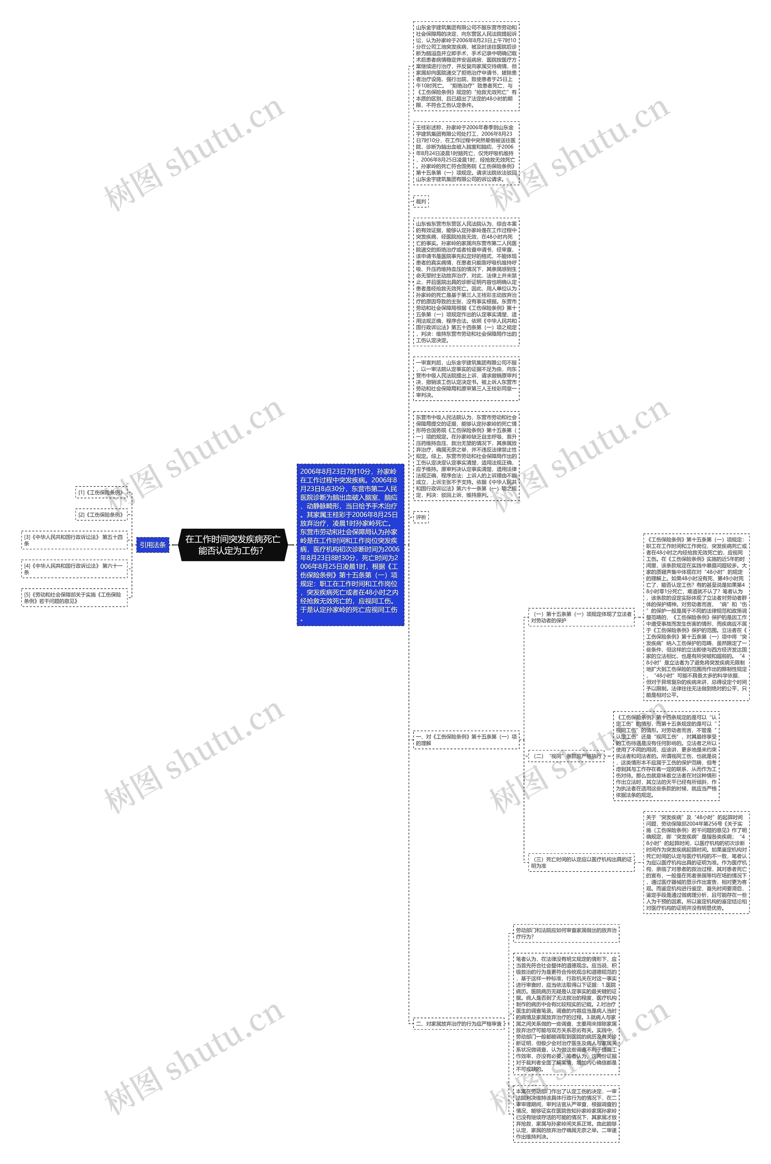 在工作时间突发疾病死亡能否认定为工伤？思维导图