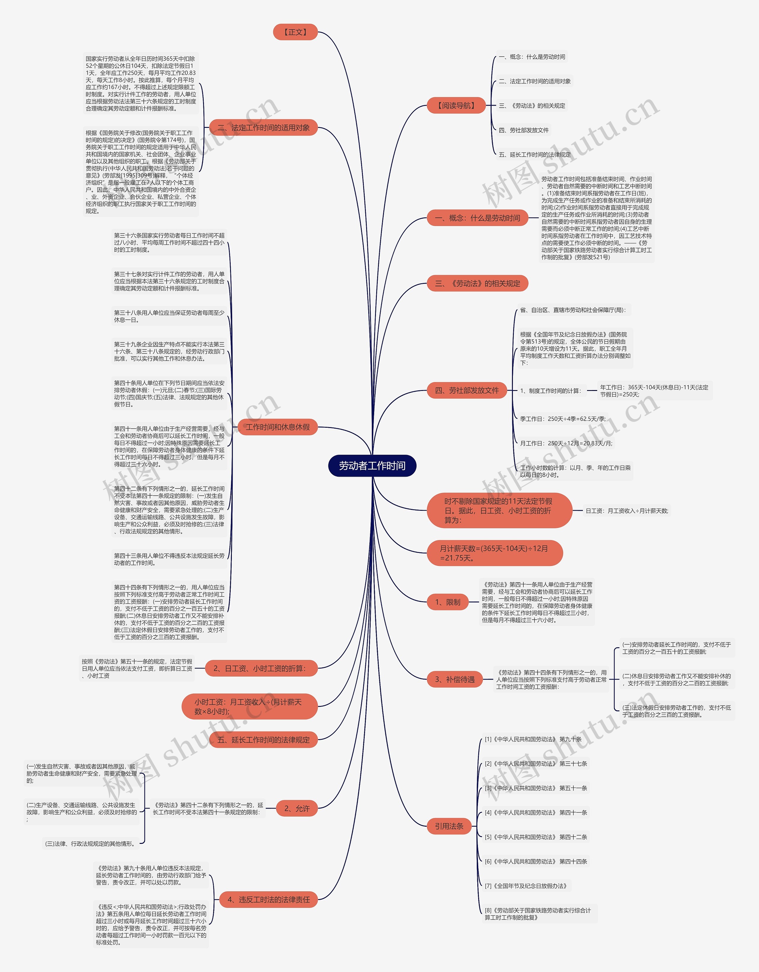 劳动者工作时间思维导图