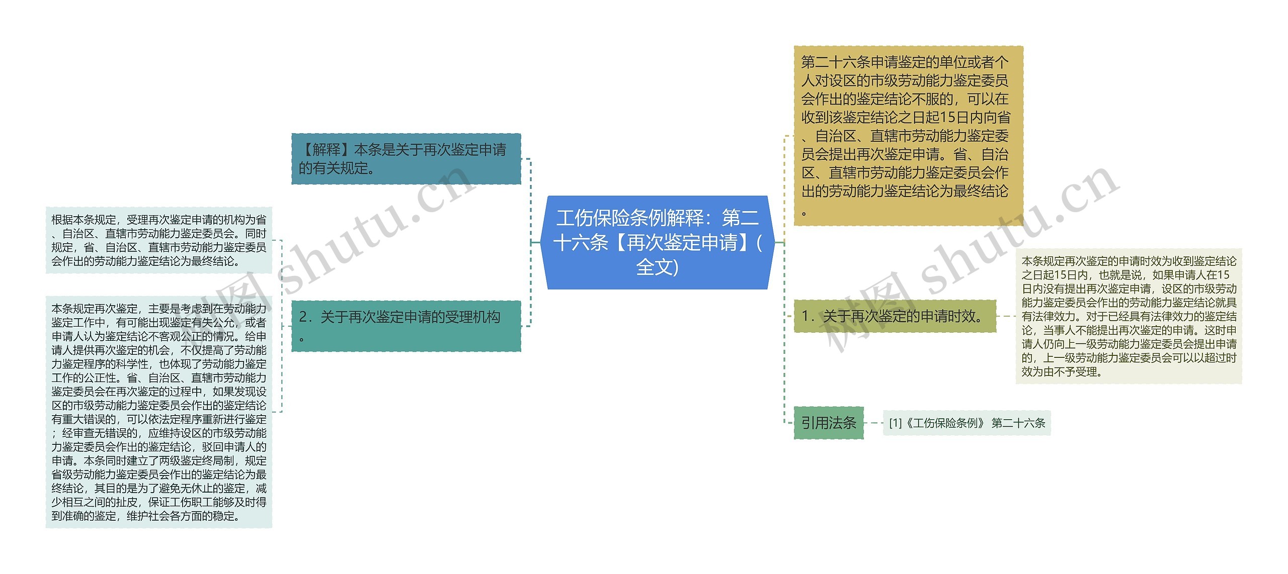 工伤保险条例解释：第二十六条【再次鉴定申请】(全文)思维导图