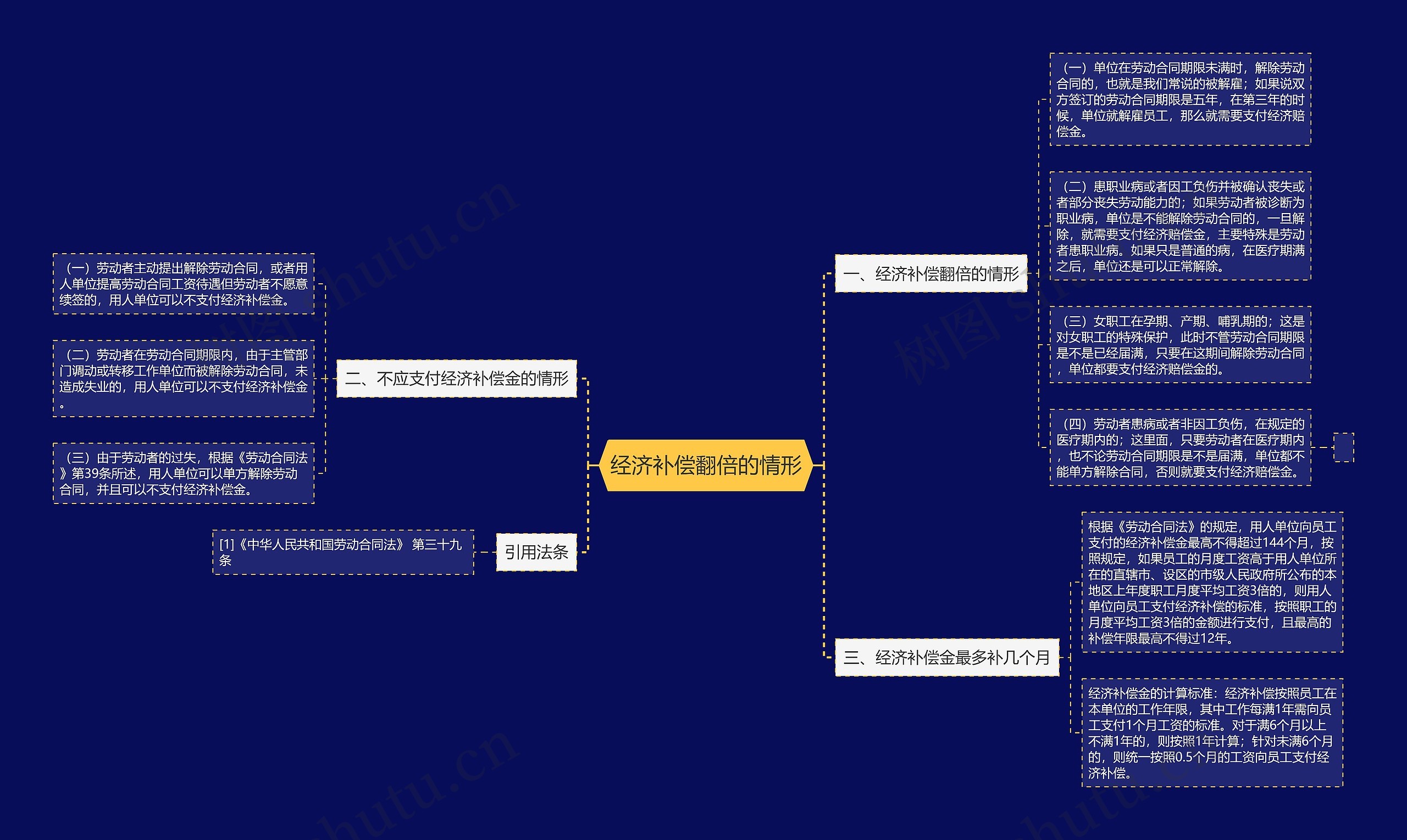 经济补偿翻倍的情形思维导图