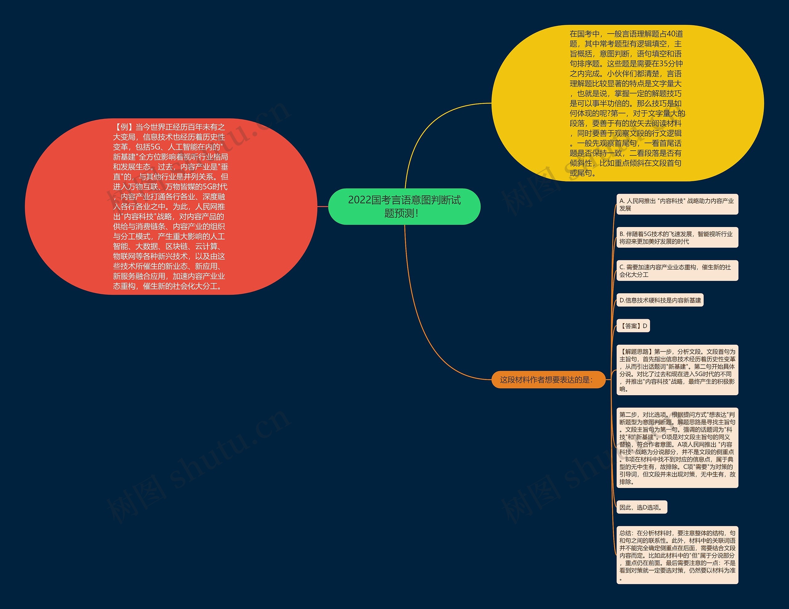 2022国考言语意图判断试题预测！