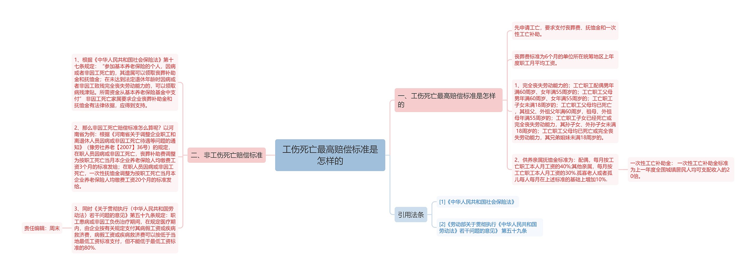 工伤死亡最高赔偿标准是怎样的思维导图