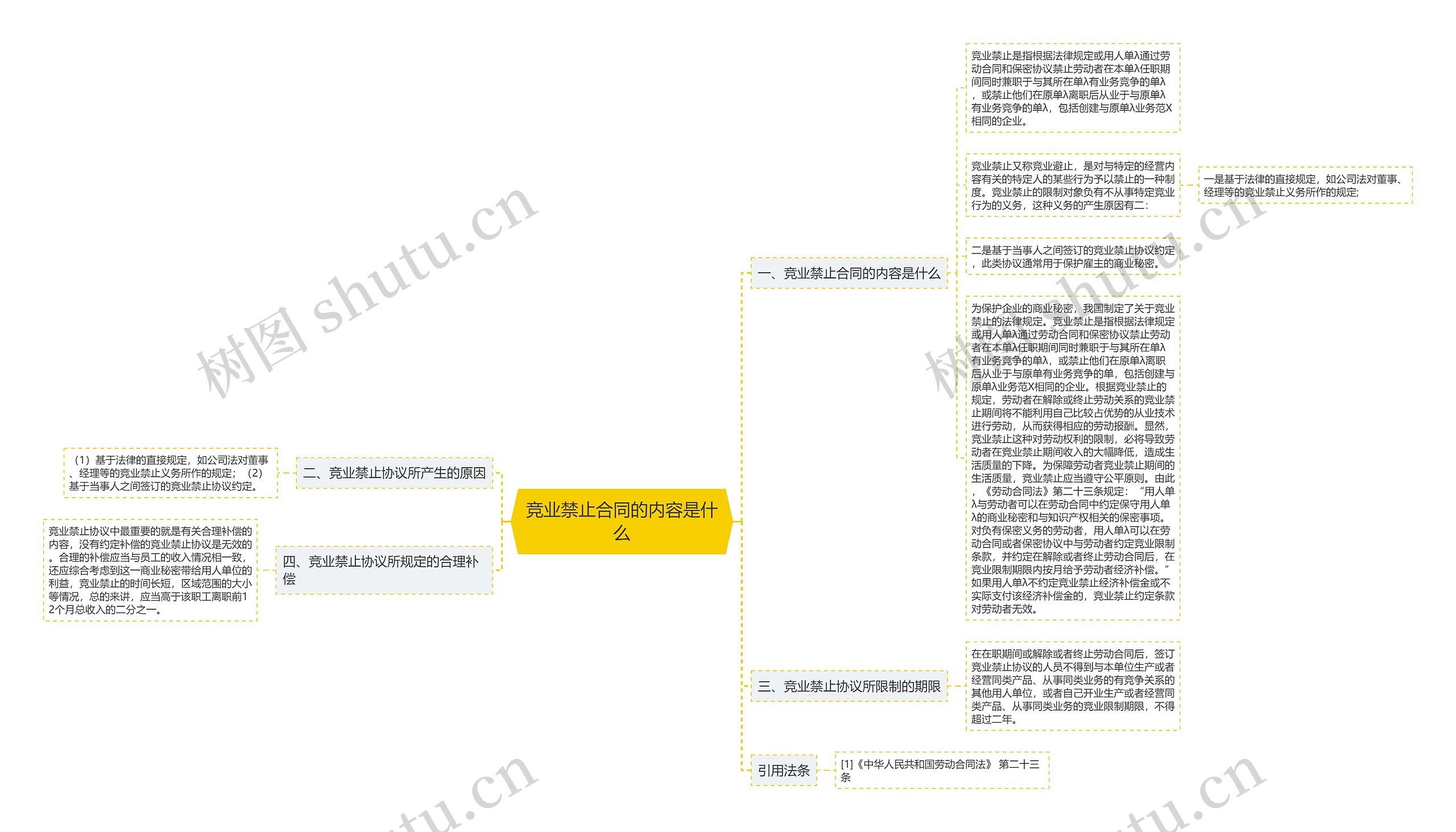 竞业禁止合同的内容是什么