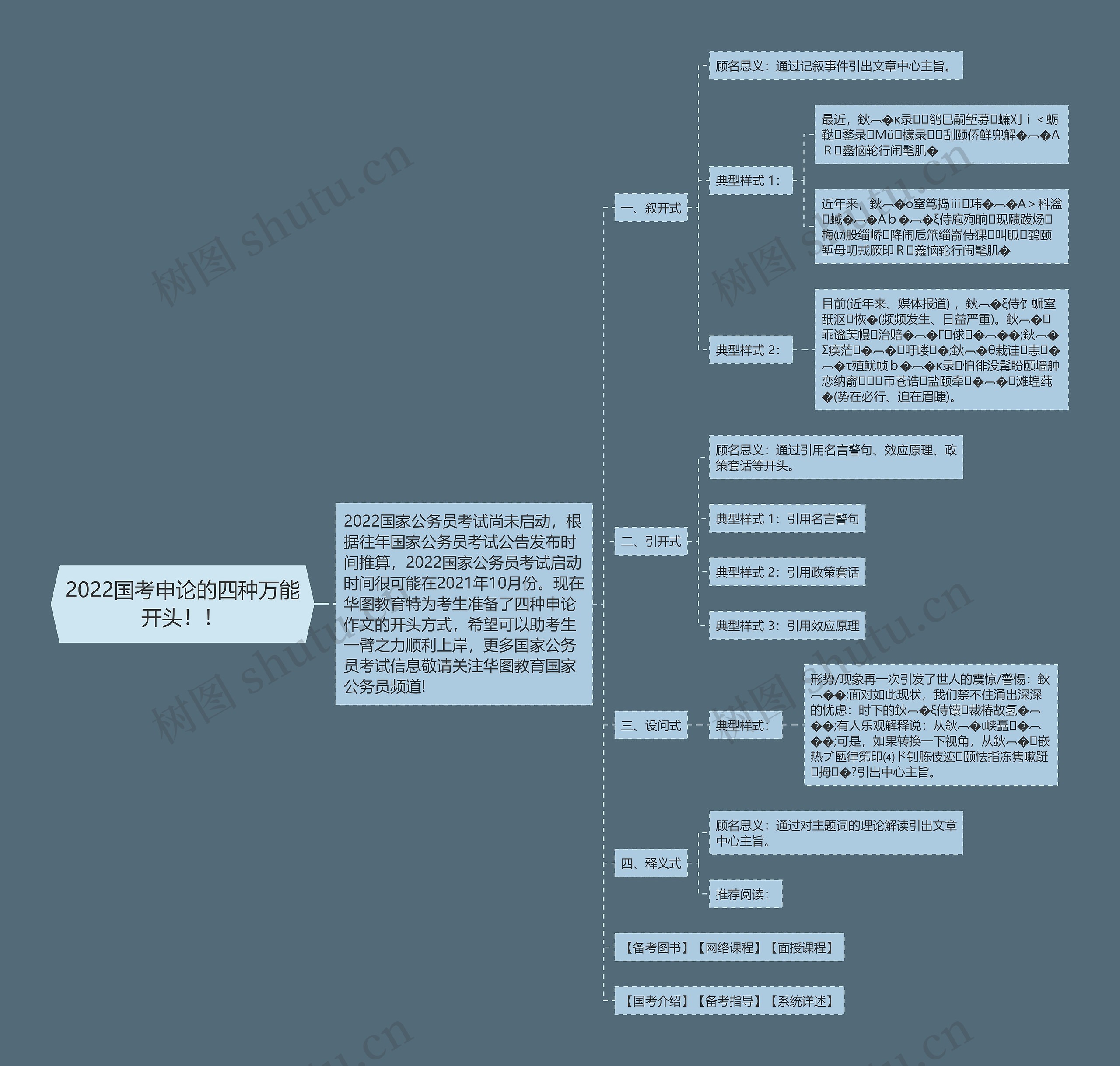 2022国考申论的四种万能开头！！思维导图