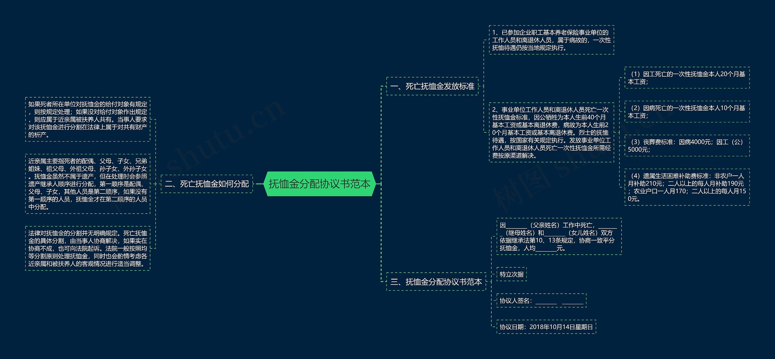 抚恤金分配协议书范本思维导图