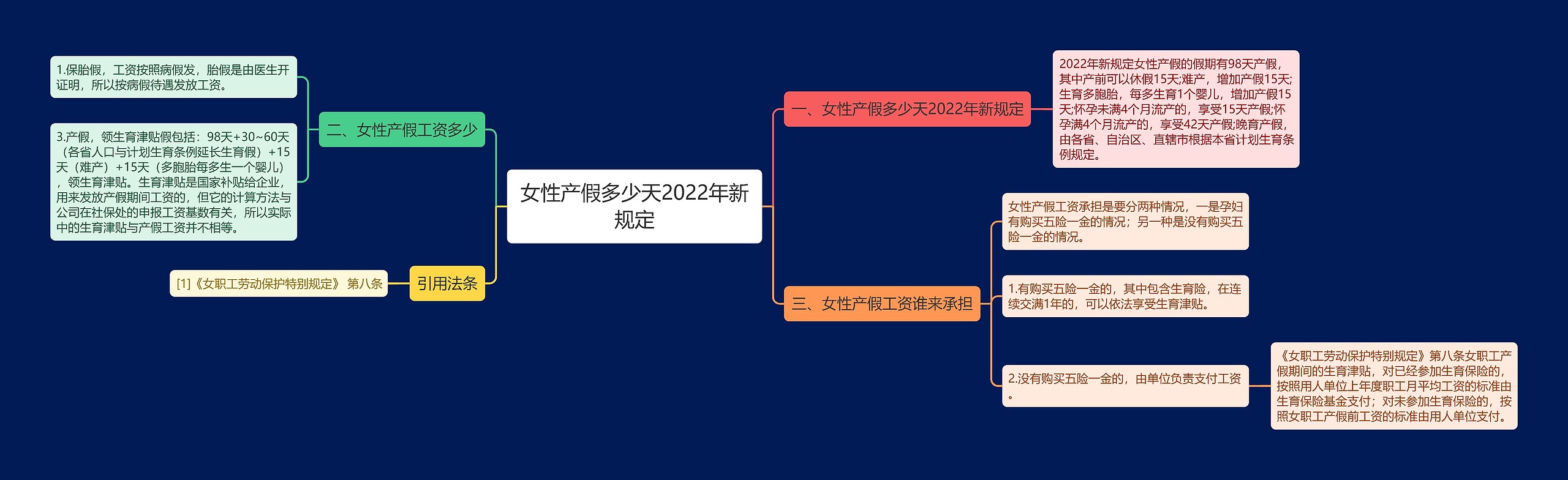 女性产假多少天2022年新规定思维导图