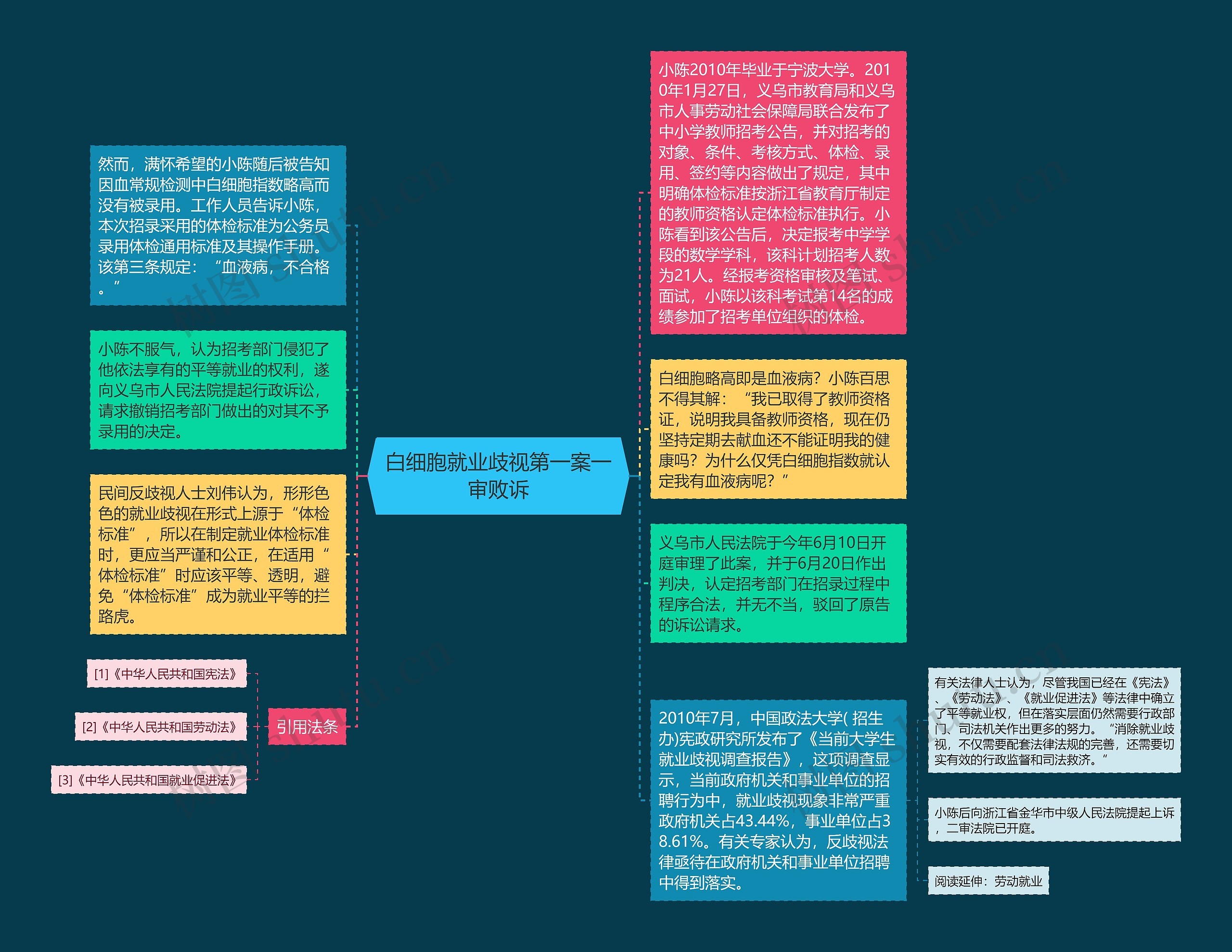 白细胞就业歧视第一案一审败诉思维导图