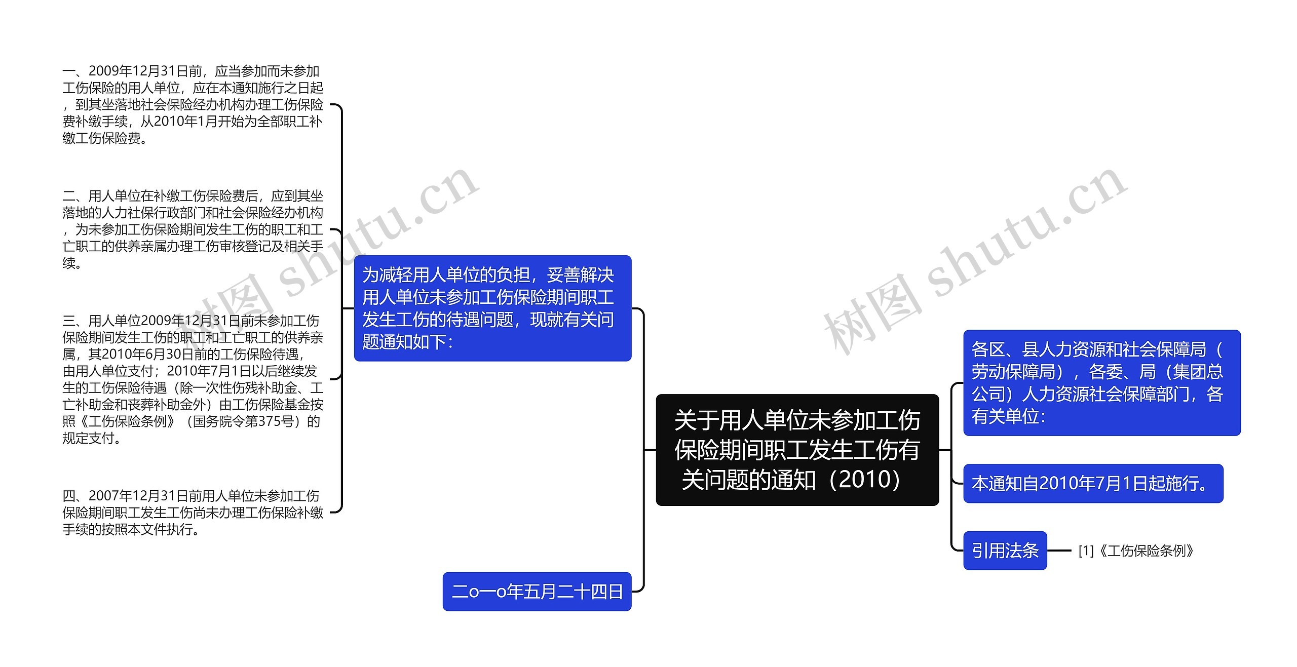 关于用人单位未参加工伤保险期间职工发生工伤有关问题的通知（2010）思维导图