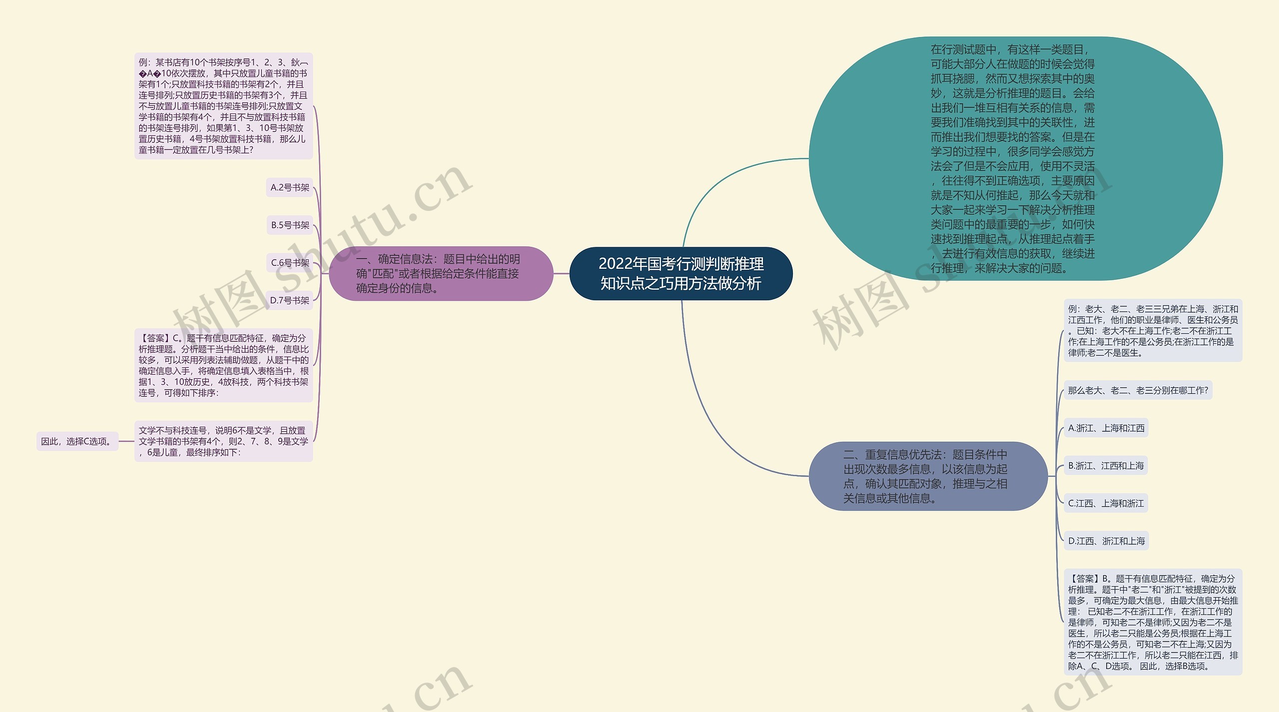 2022年国考行测判断推理知识点之巧用方法做分析思维导图