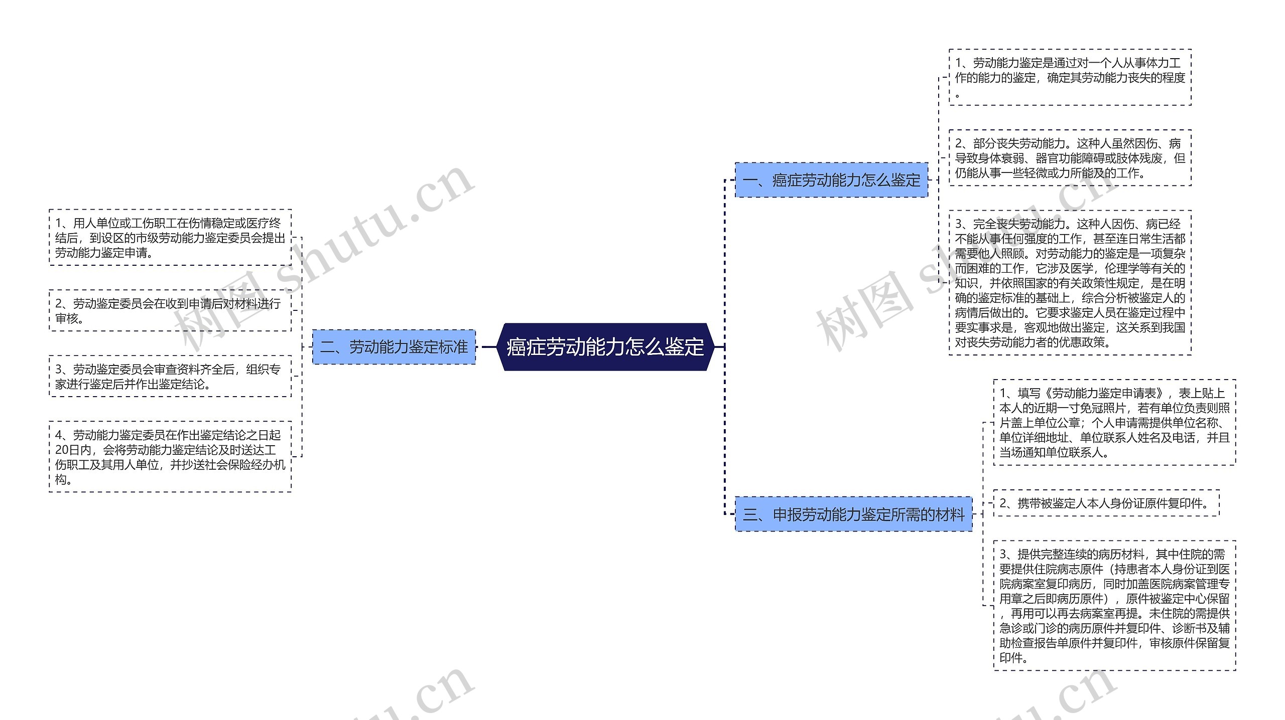 癌症劳动能力怎么鉴定思维导图