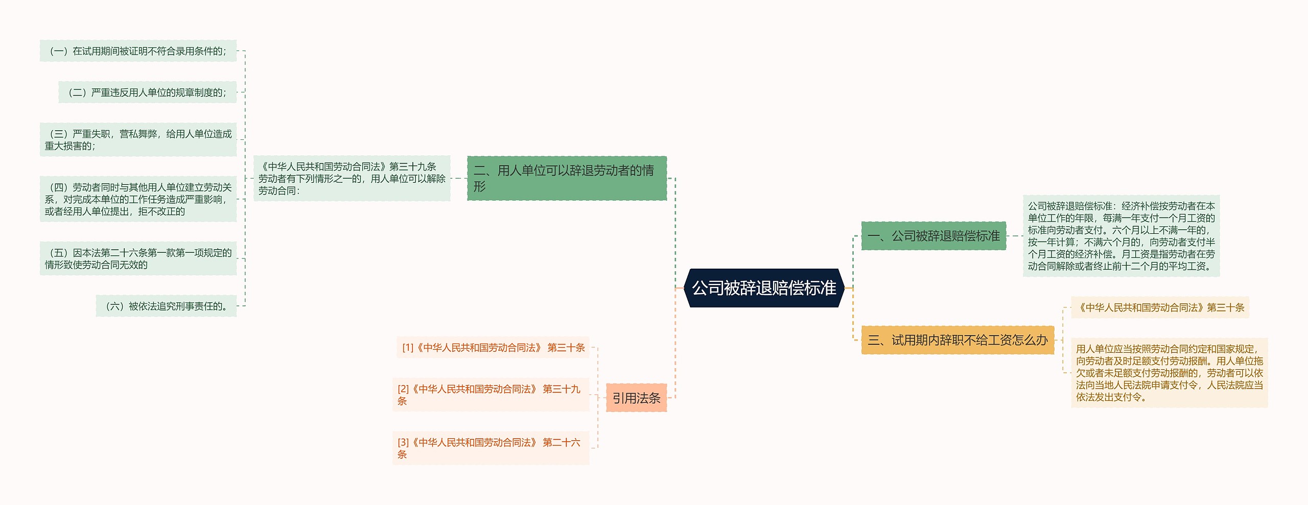 公司被辞退赔偿标准思维导图