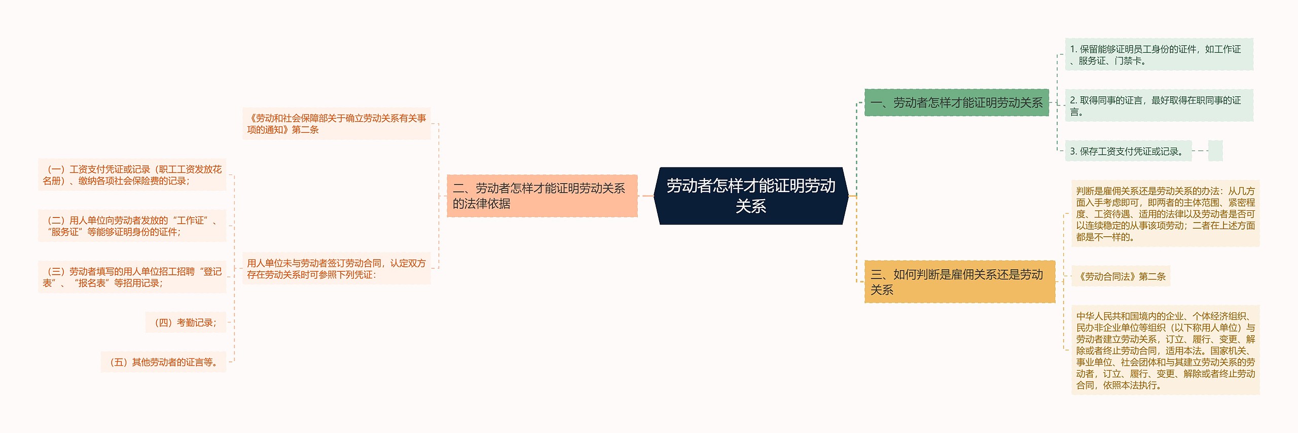 劳动者怎样才能证明劳动关系