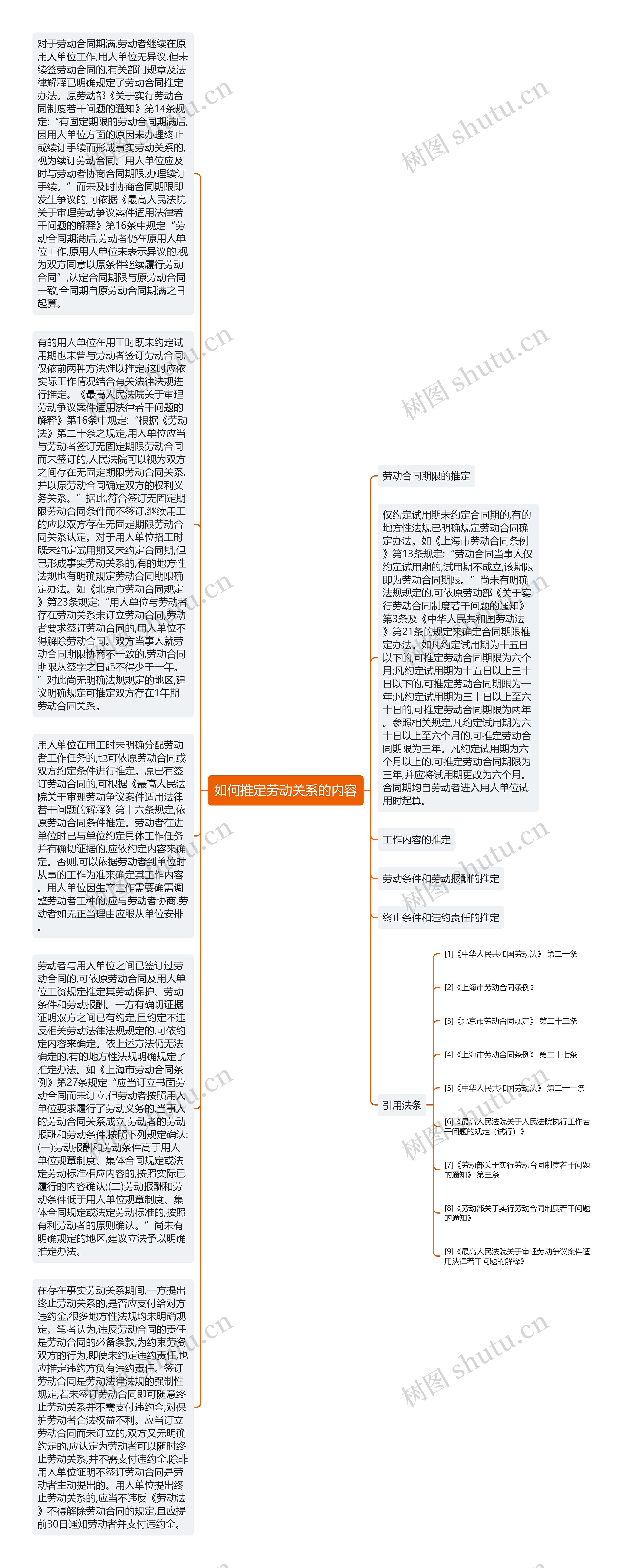 如何推定劳动关系的内容