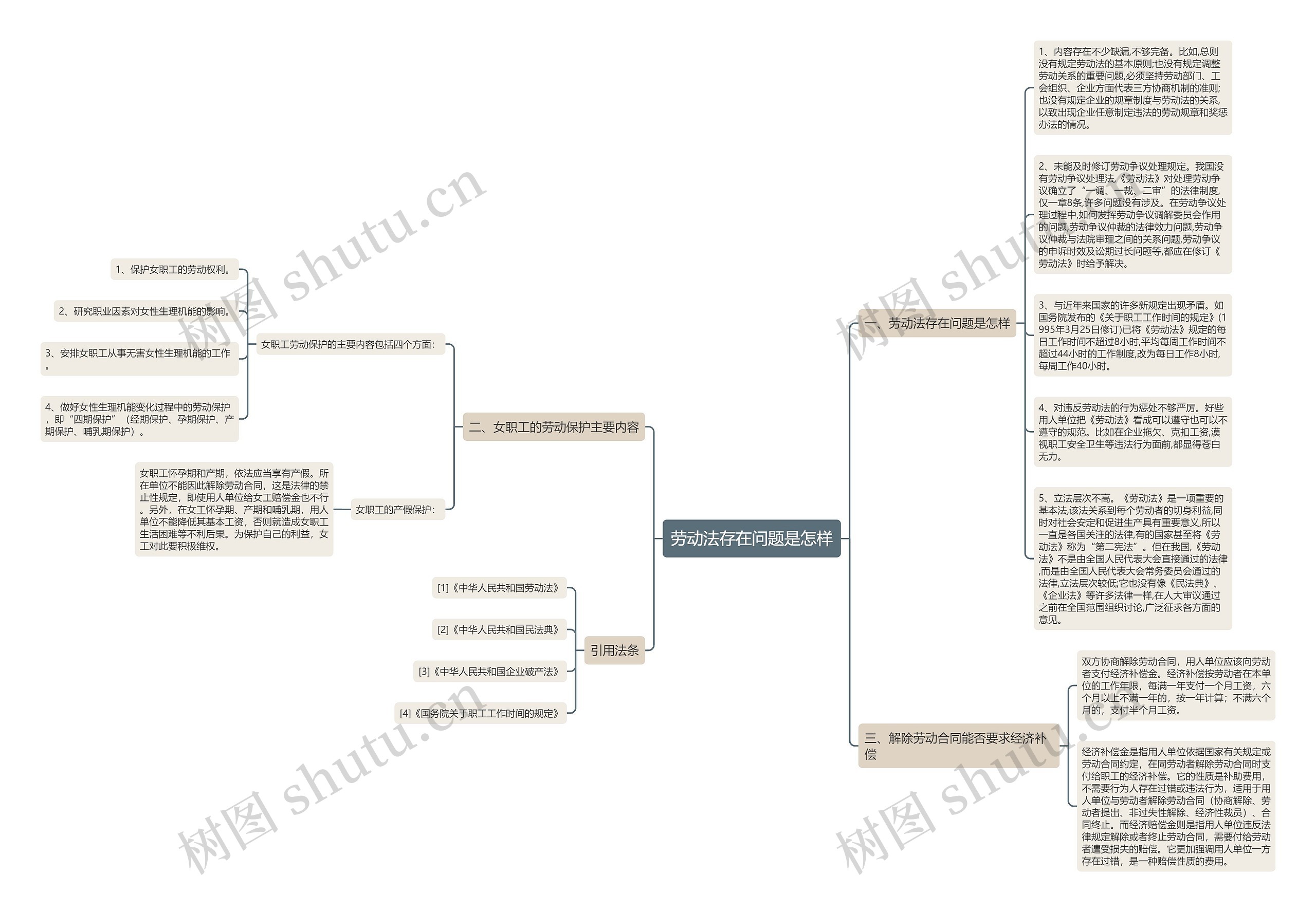 劳动法存在问题是怎样思维导图