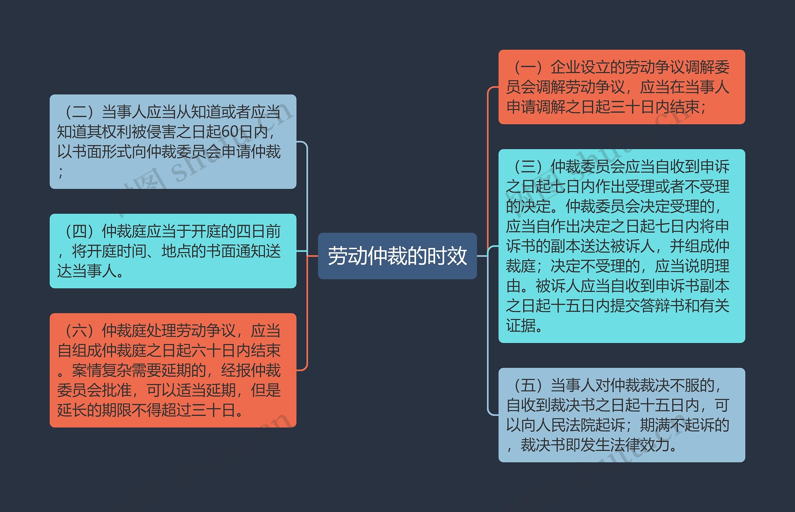 劳动仲裁的时效思维导图