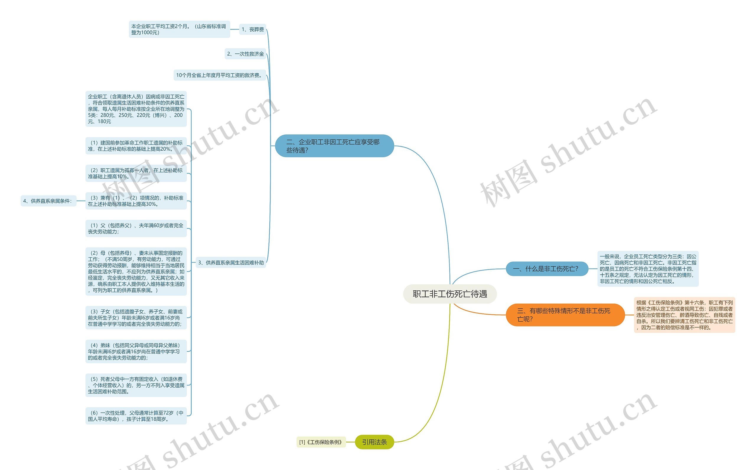 职工非工伤死亡待遇思维导图