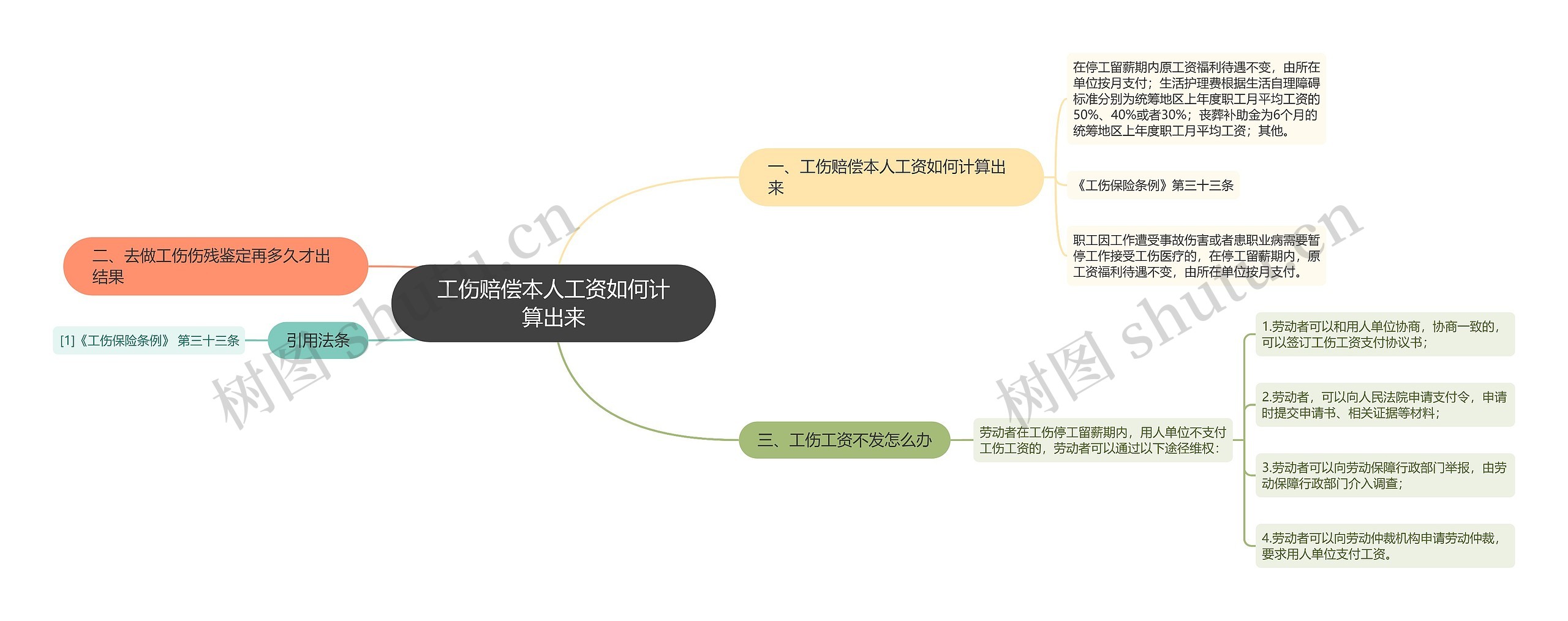 工伤赔偿本人工资如何计算出来思维导图