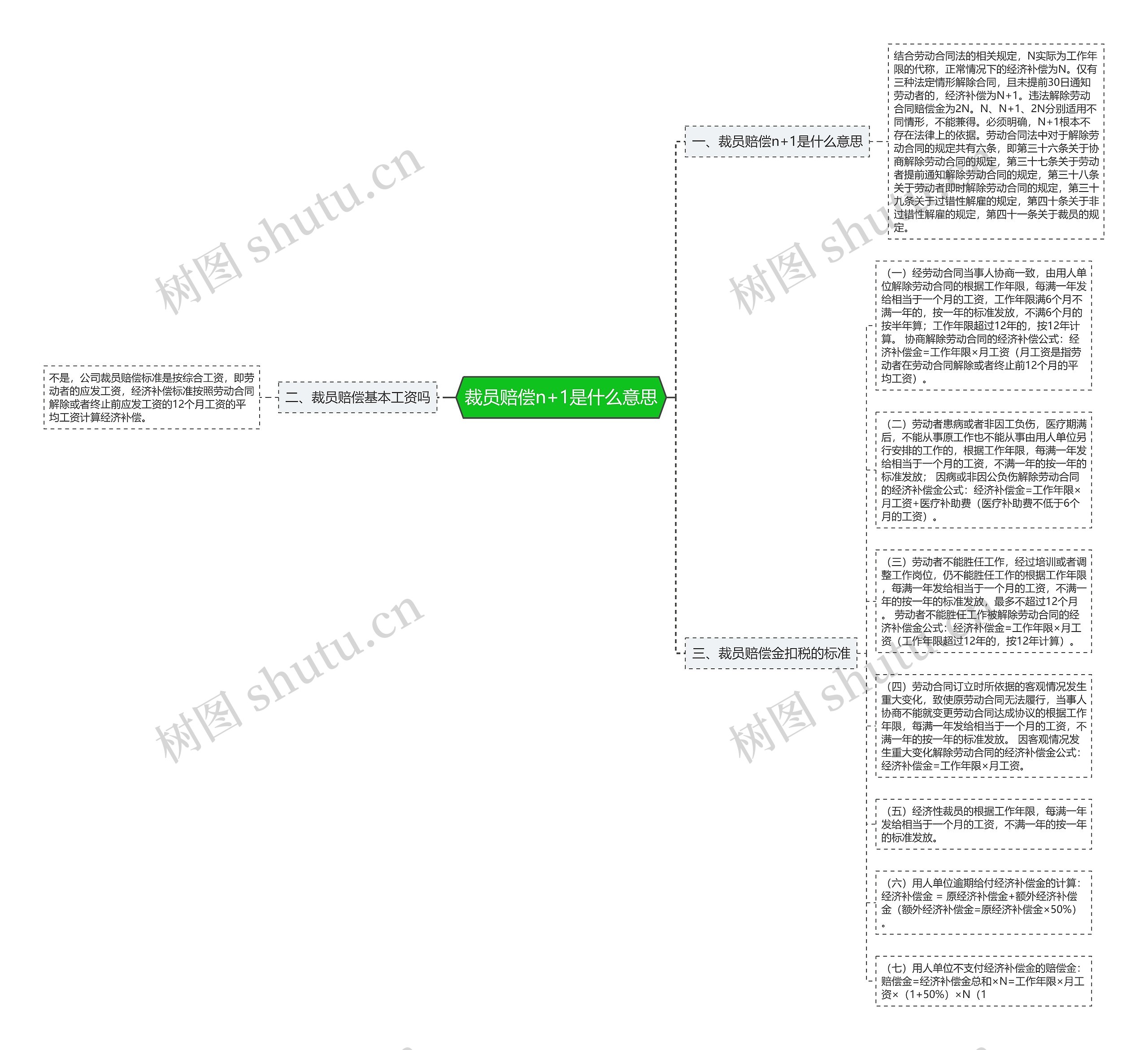 裁员赔偿n+1是什么意思思维导图