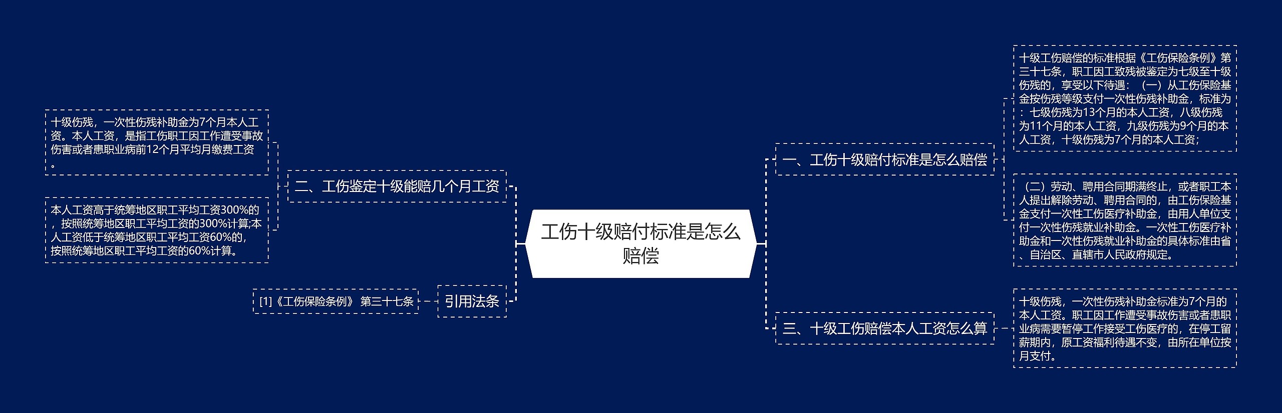 工伤十级赔付标准是怎么赔偿思维导图