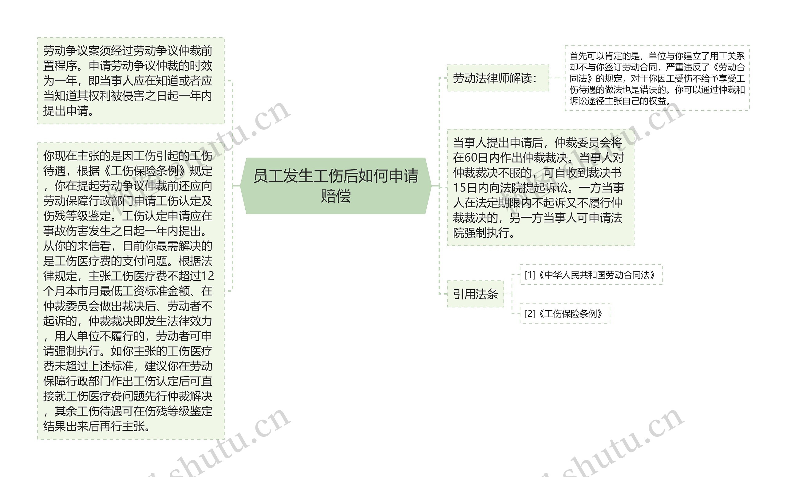 员工发生工伤后如何申请赔偿思维导图