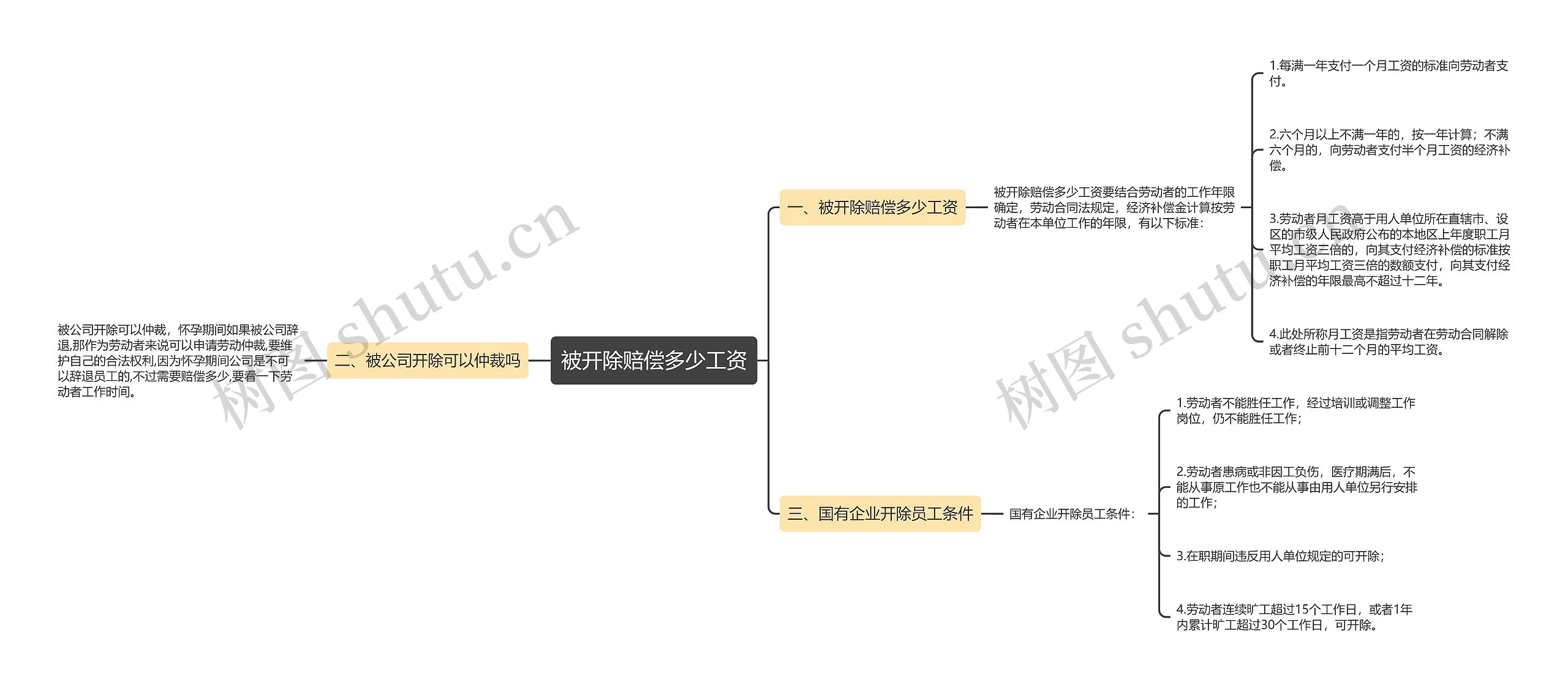 被开除赔偿多少工资思维导图