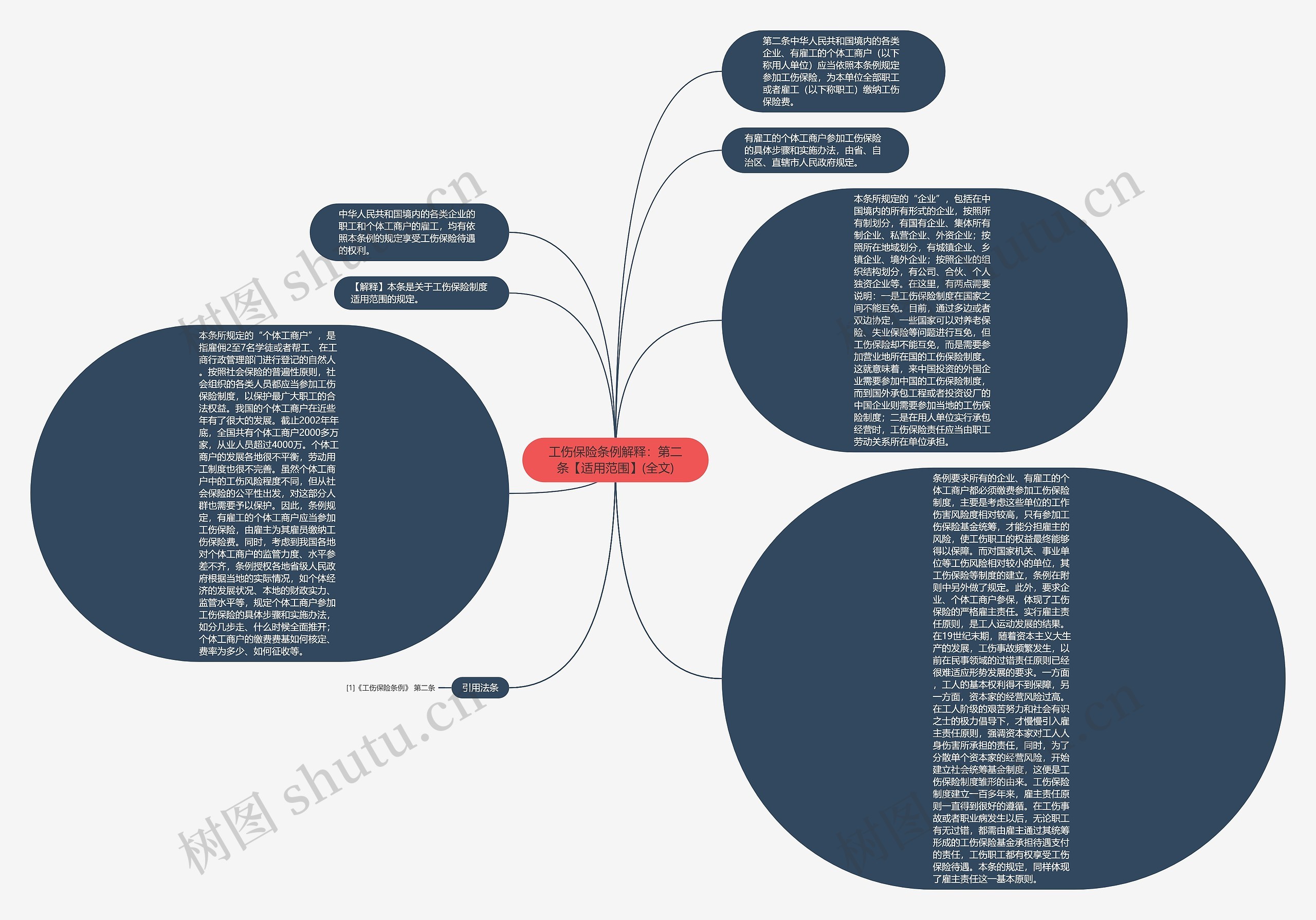 工伤保险条例解释：第二条【适用范围】(全文)思维导图