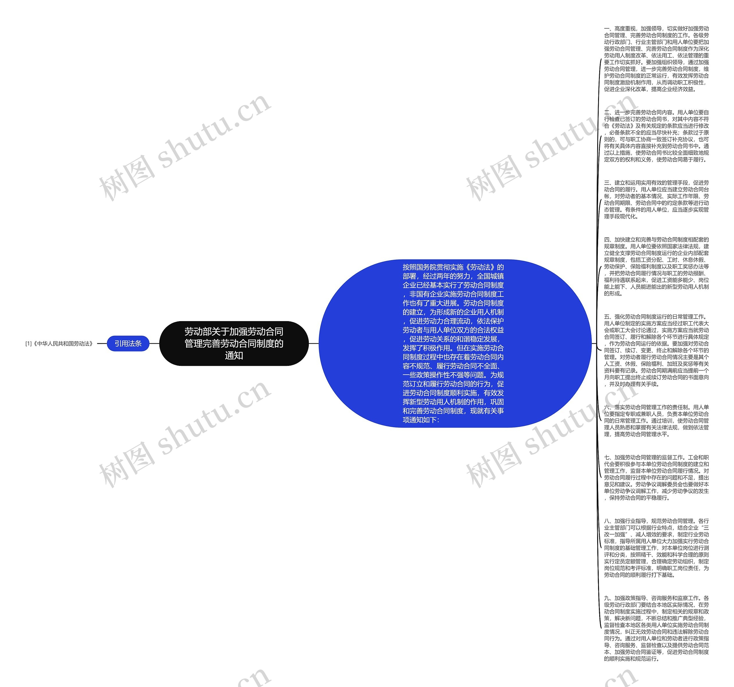 劳动部关于加强劳动合同管理完善劳动合同制度的通知思维导图