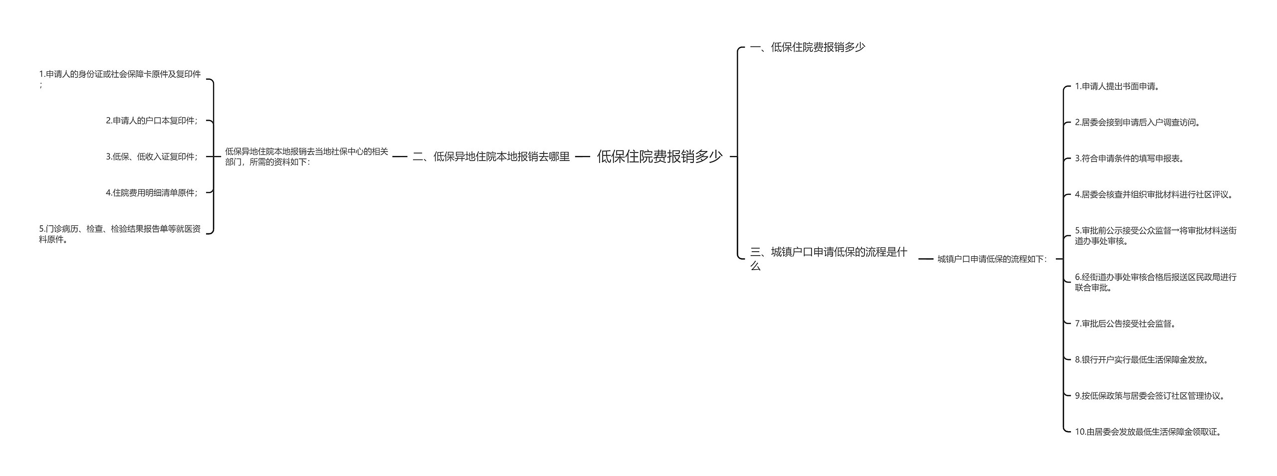 低保住院费报销多少思维导图