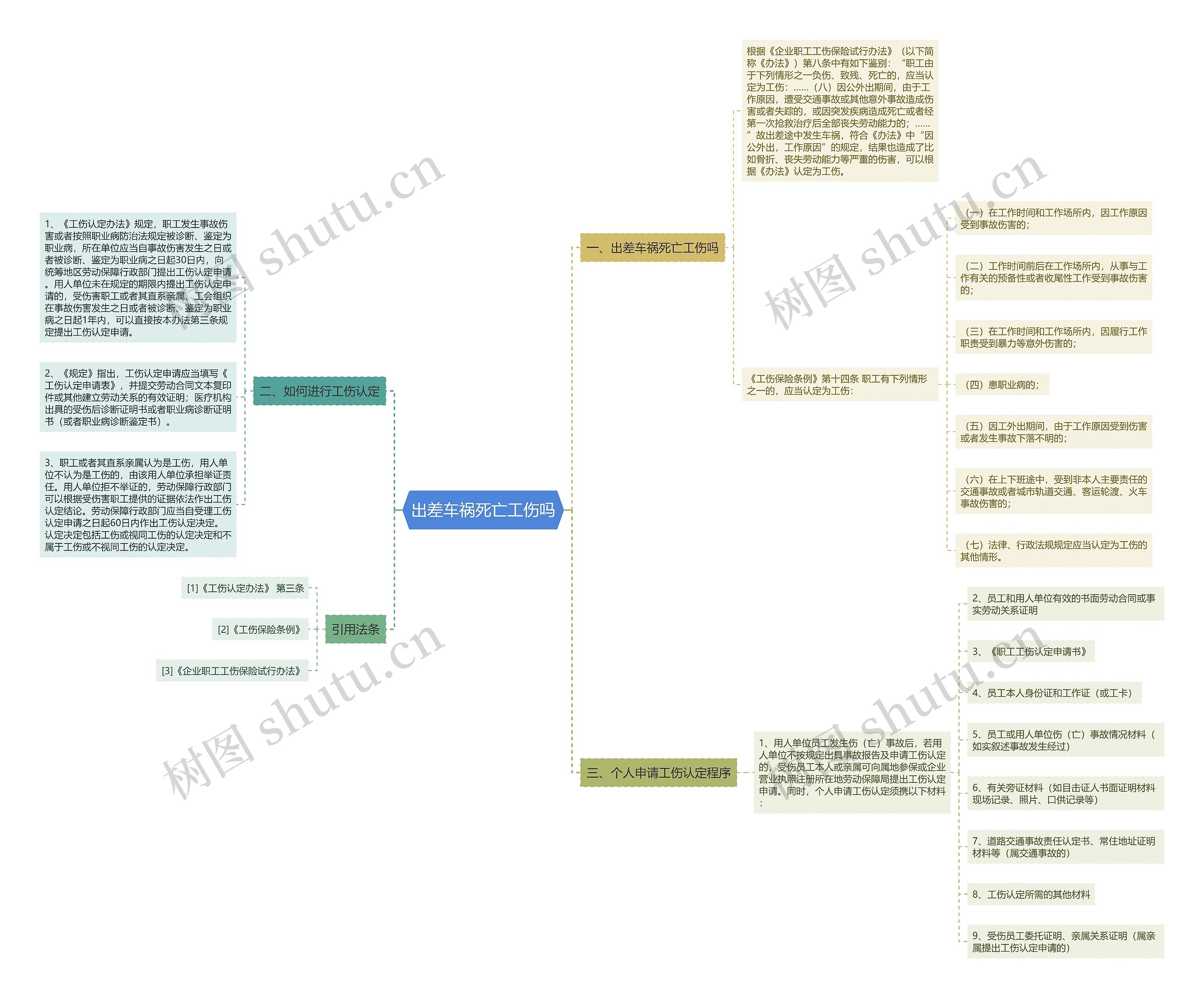 出差车祸死亡工伤吗思维导图