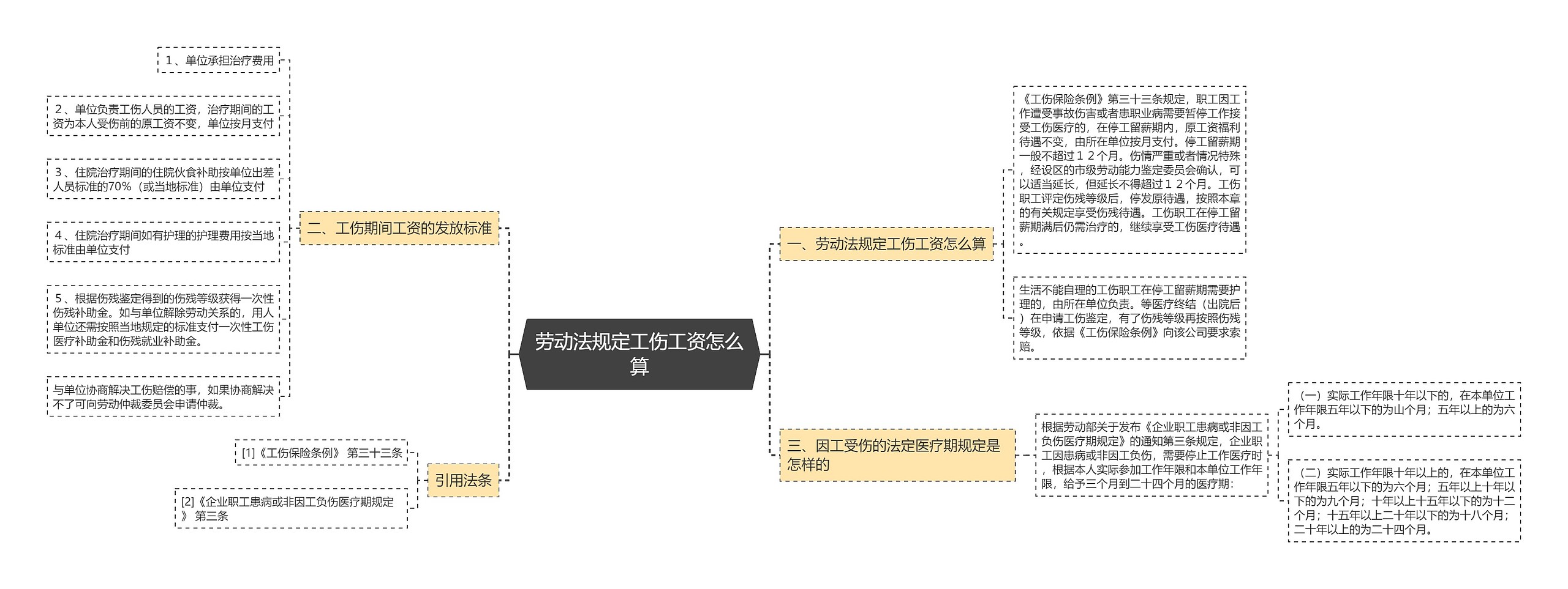 劳动法规定工伤工资怎么算