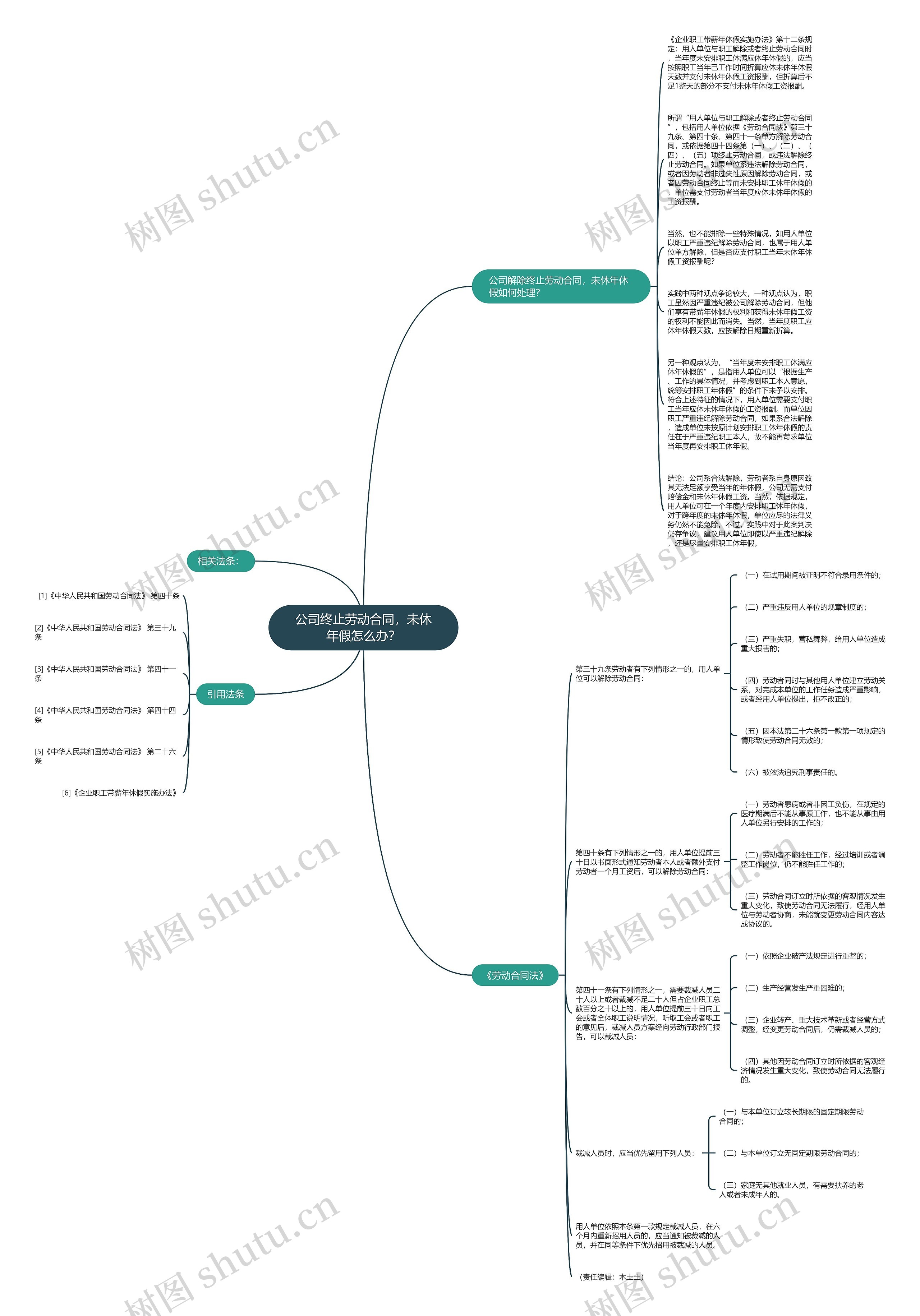 公司终止劳动合同，未休年假怎么办？思维导图