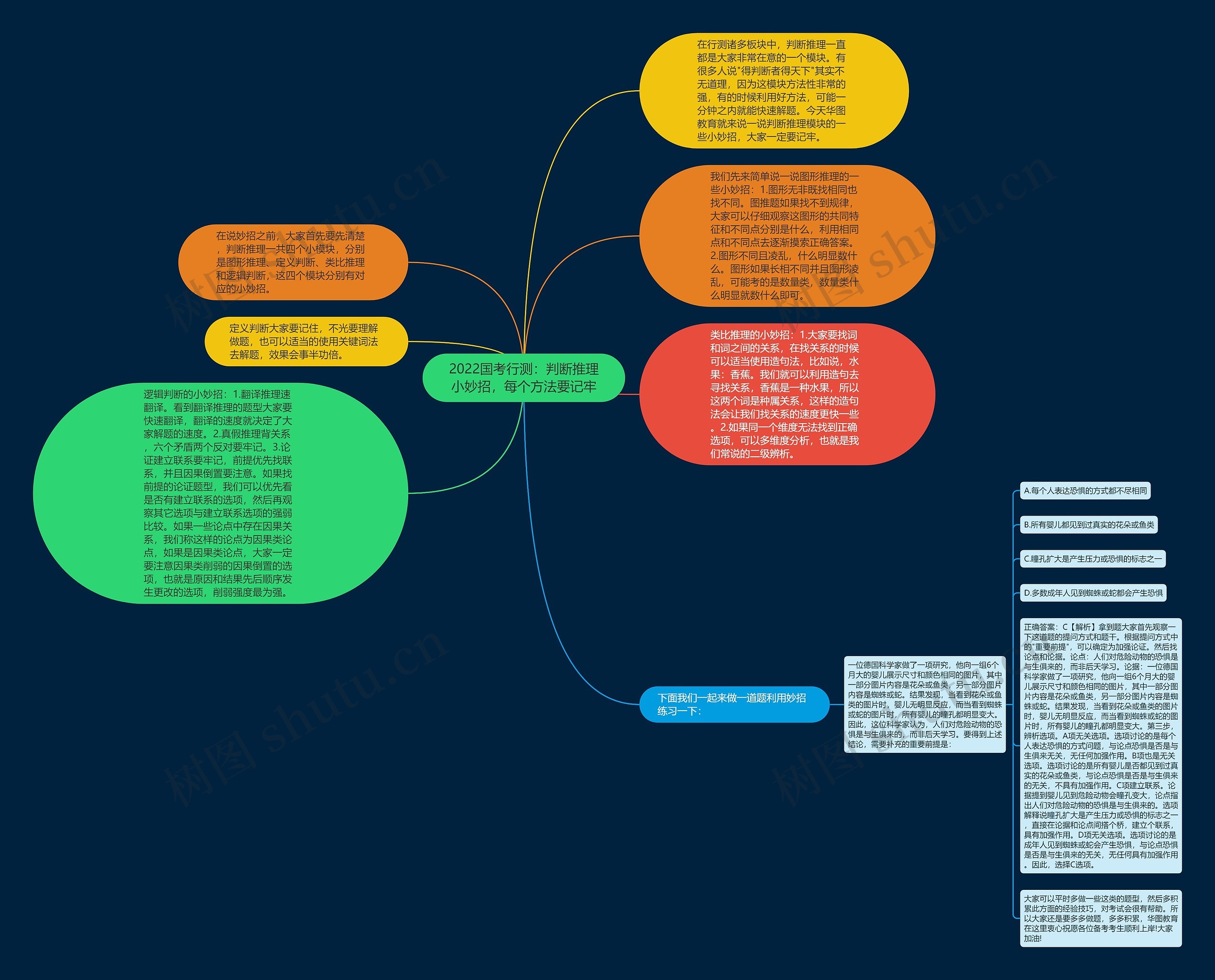 2022国考行测：判断推理小妙招，每个方法要记牢思维导图
