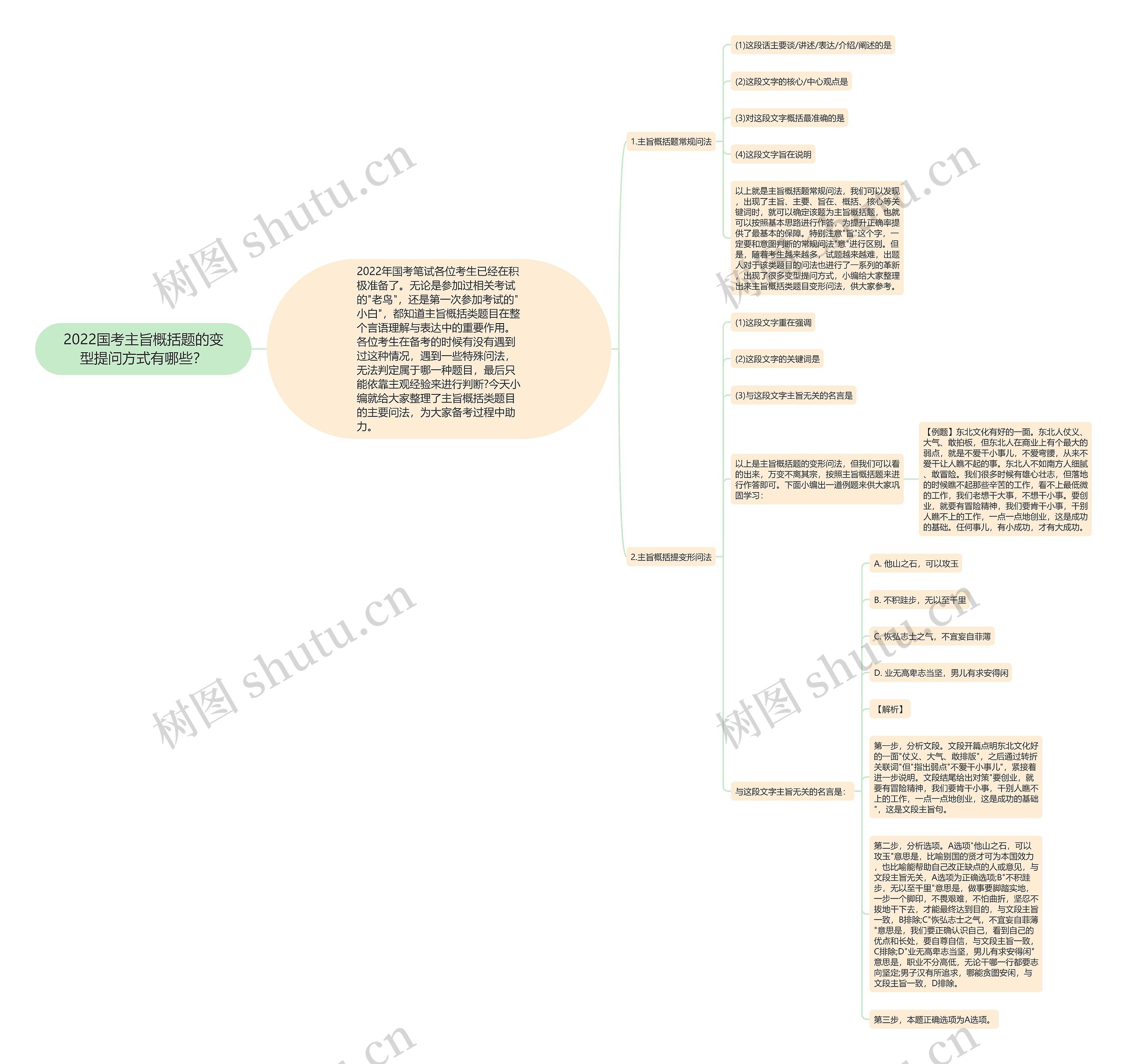 2022国考主旨概括题的变型提问方式有哪些？思维导图