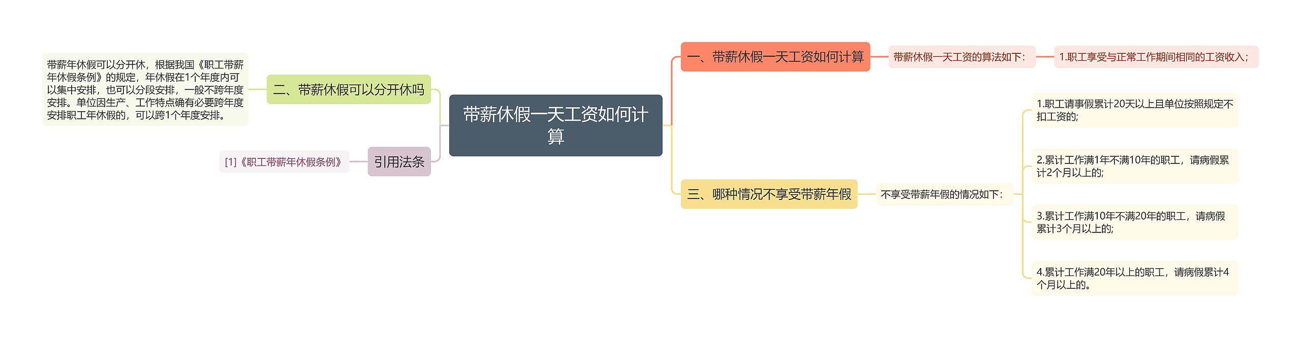 带薪休假一天工资如何计算思维导图