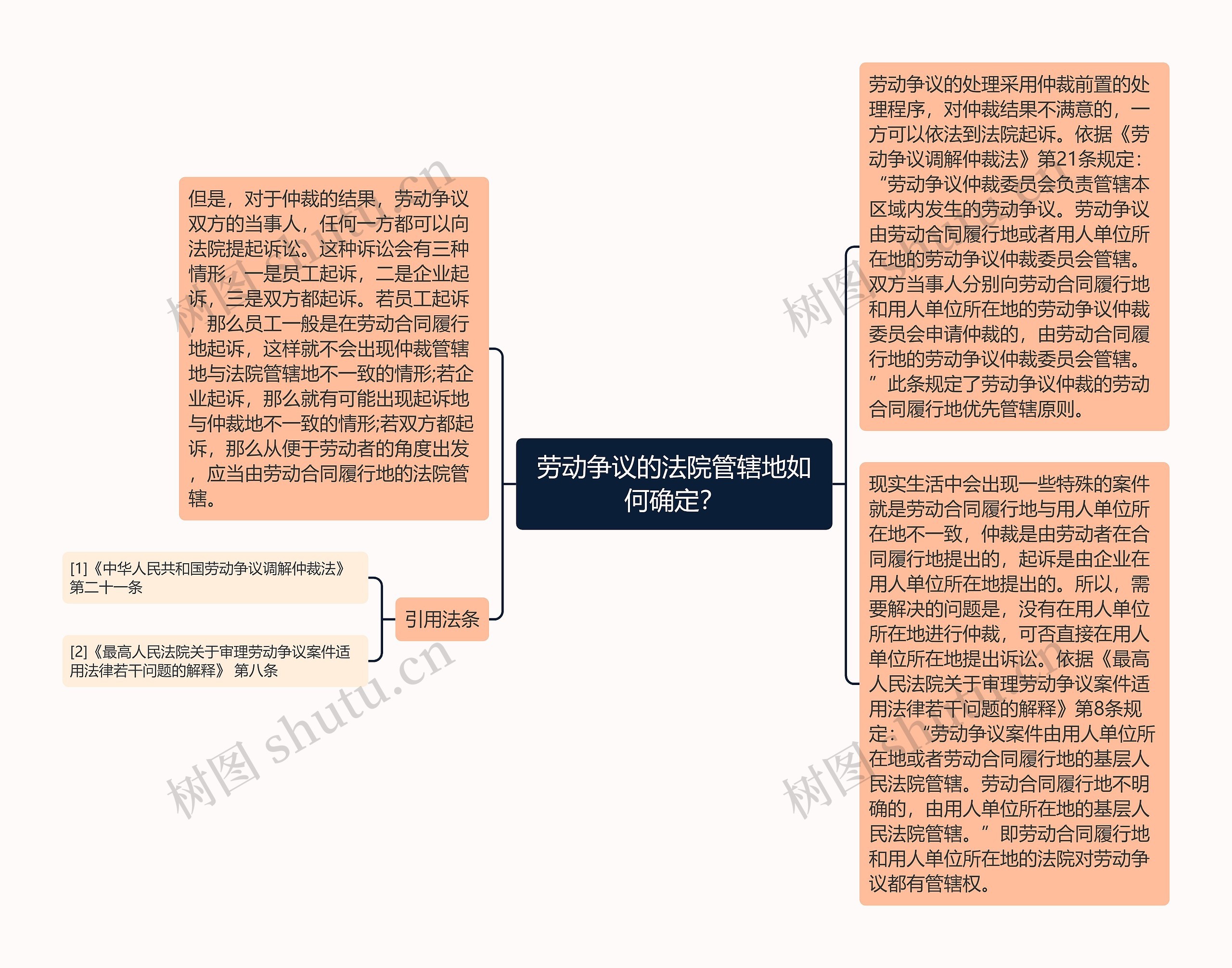 劳动争议的法院管辖地如何确定？思维导图