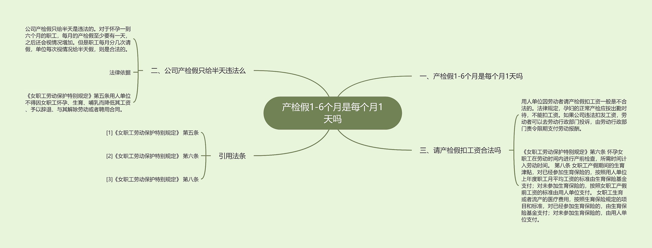 产检假1-6个月是每个月1天吗思维导图