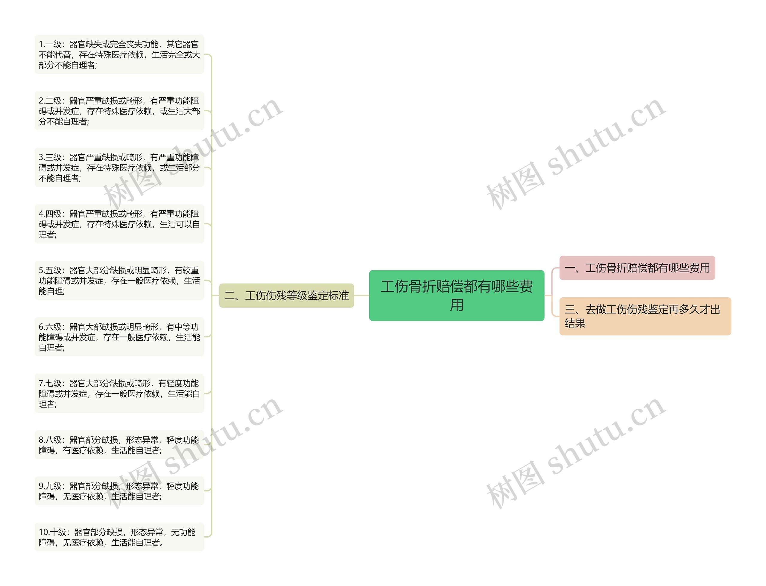 工伤骨折赔偿都有哪些费用