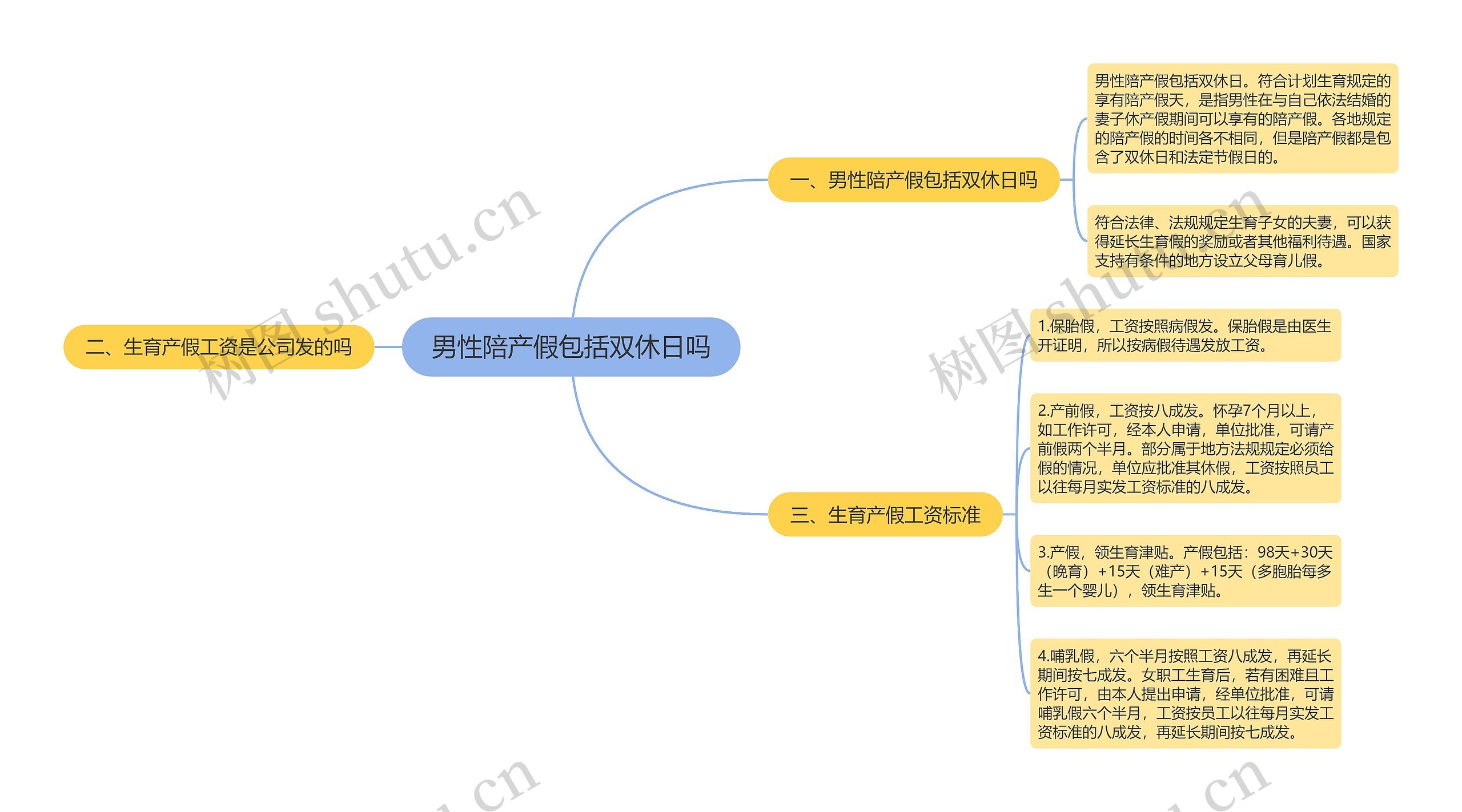 男性陪产假包括双休日吗