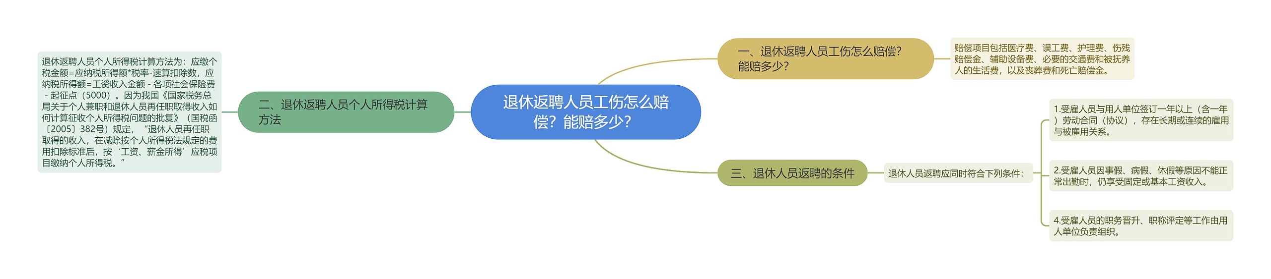 退休返聘人员工伤怎么赔偿？能赔多少？思维导图