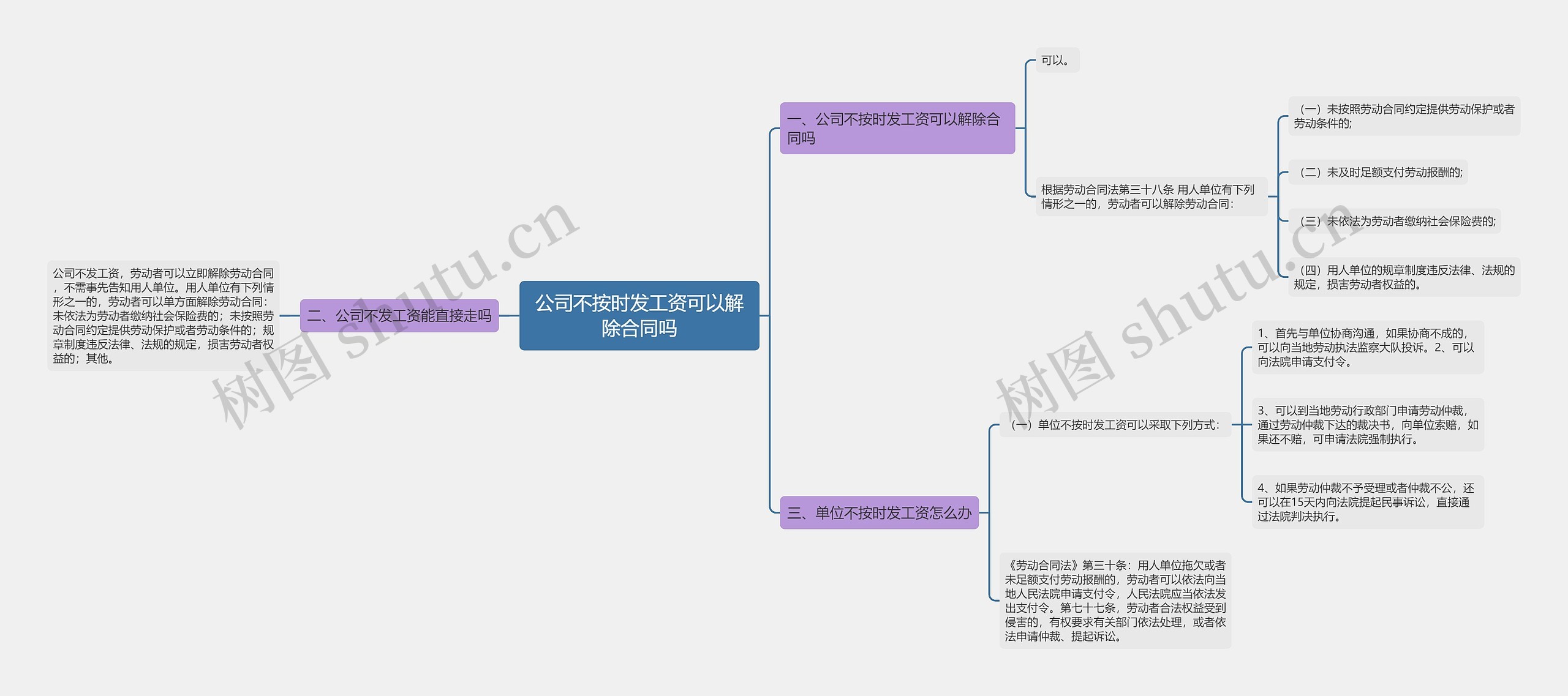 公司不按时发工资可以解除合同吗思维导图